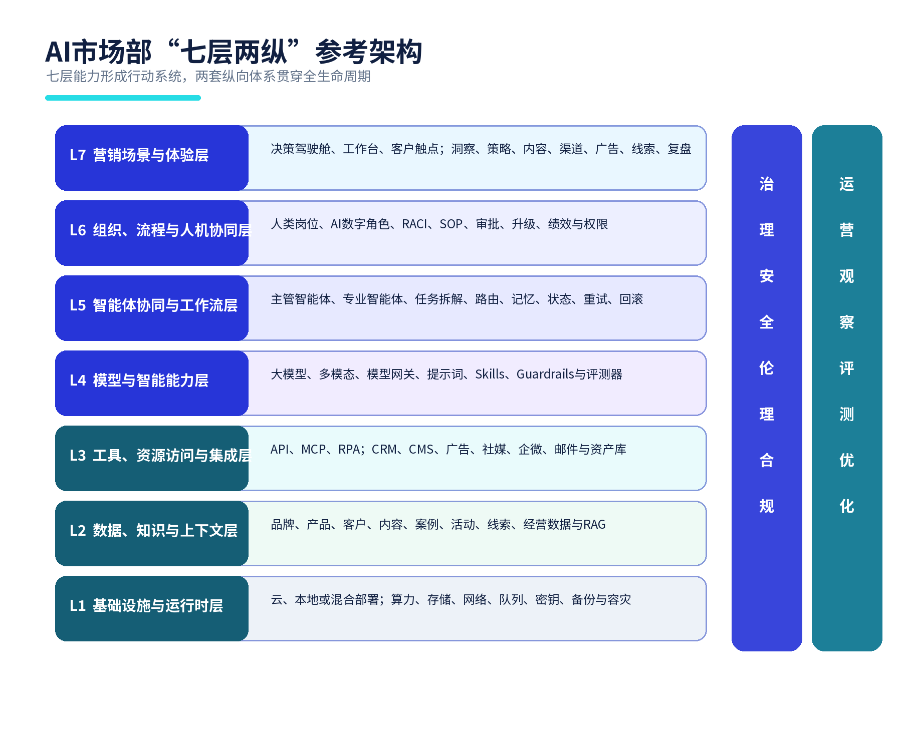 AI市场部白皮书框架图