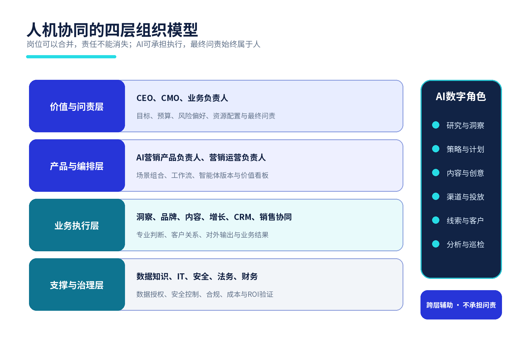 AI市场部白皮书框架图