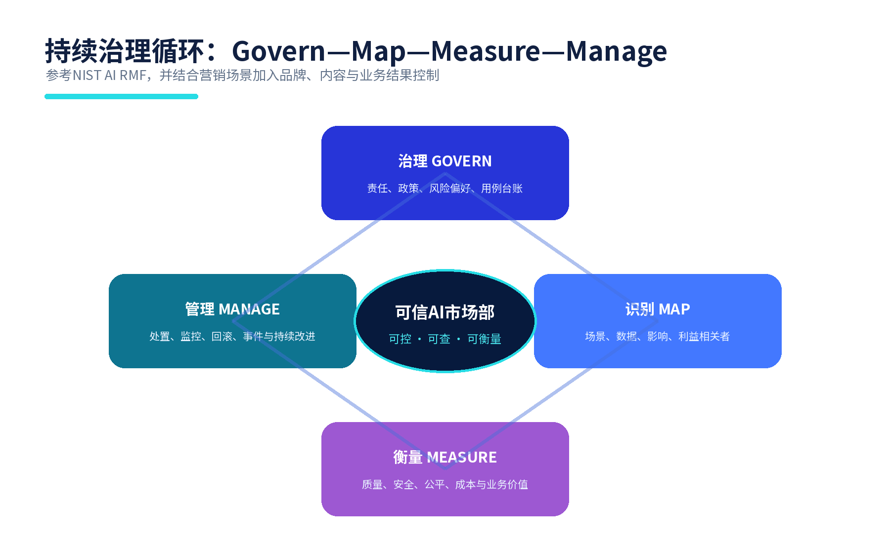 AI市场部白皮书框架图