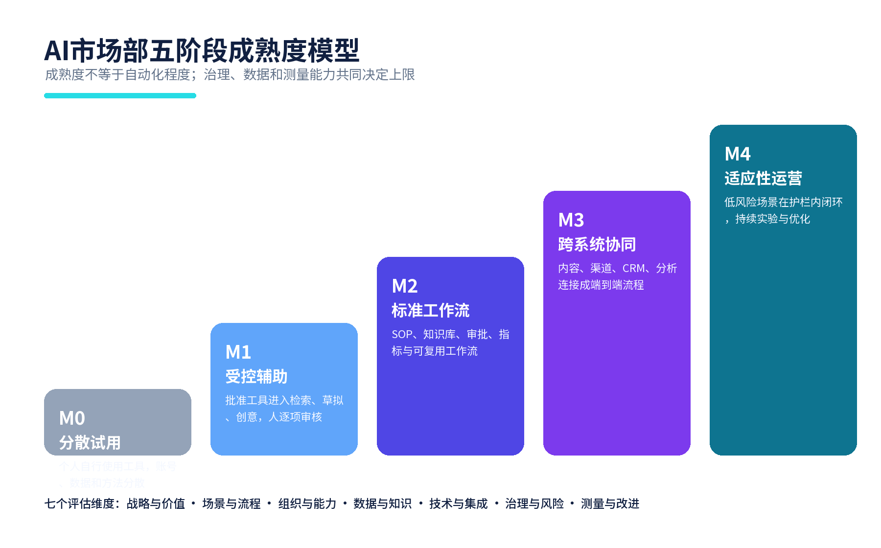AI市场部白皮书框架图