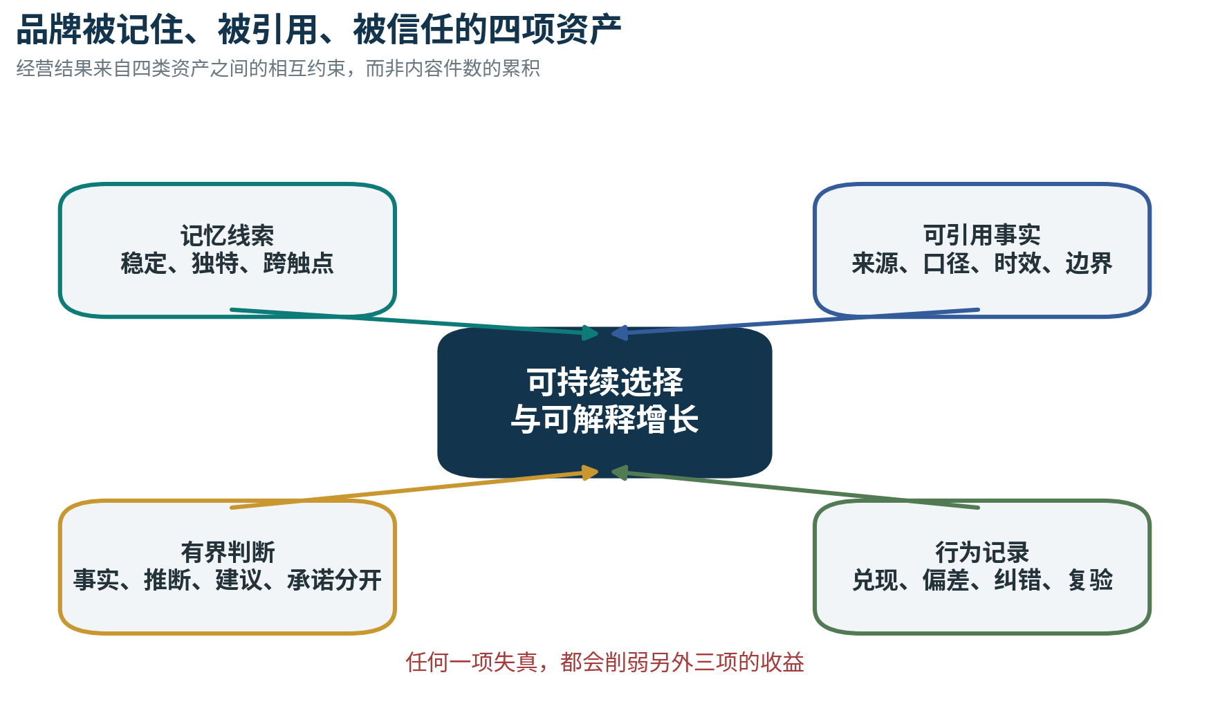 图 01 品牌被记住、被引用、被信任的四项资产