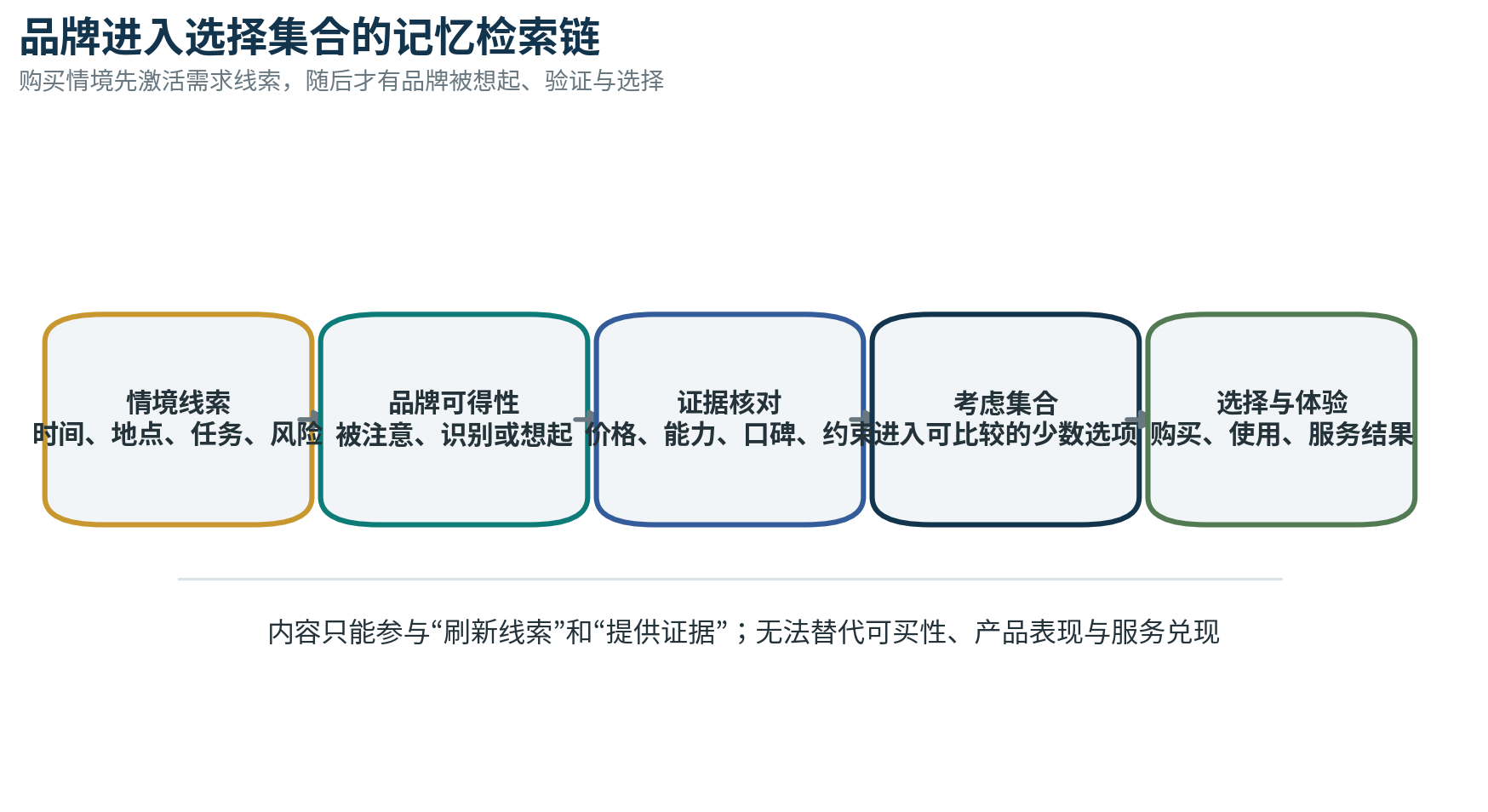 图 02 购买情境下的记忆检索链