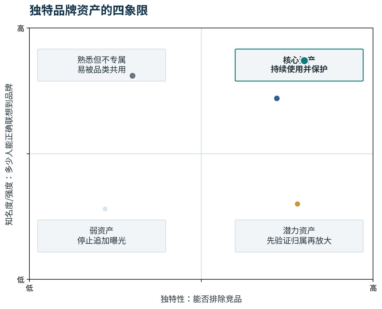 图 03 独特品牌资产的四象限
