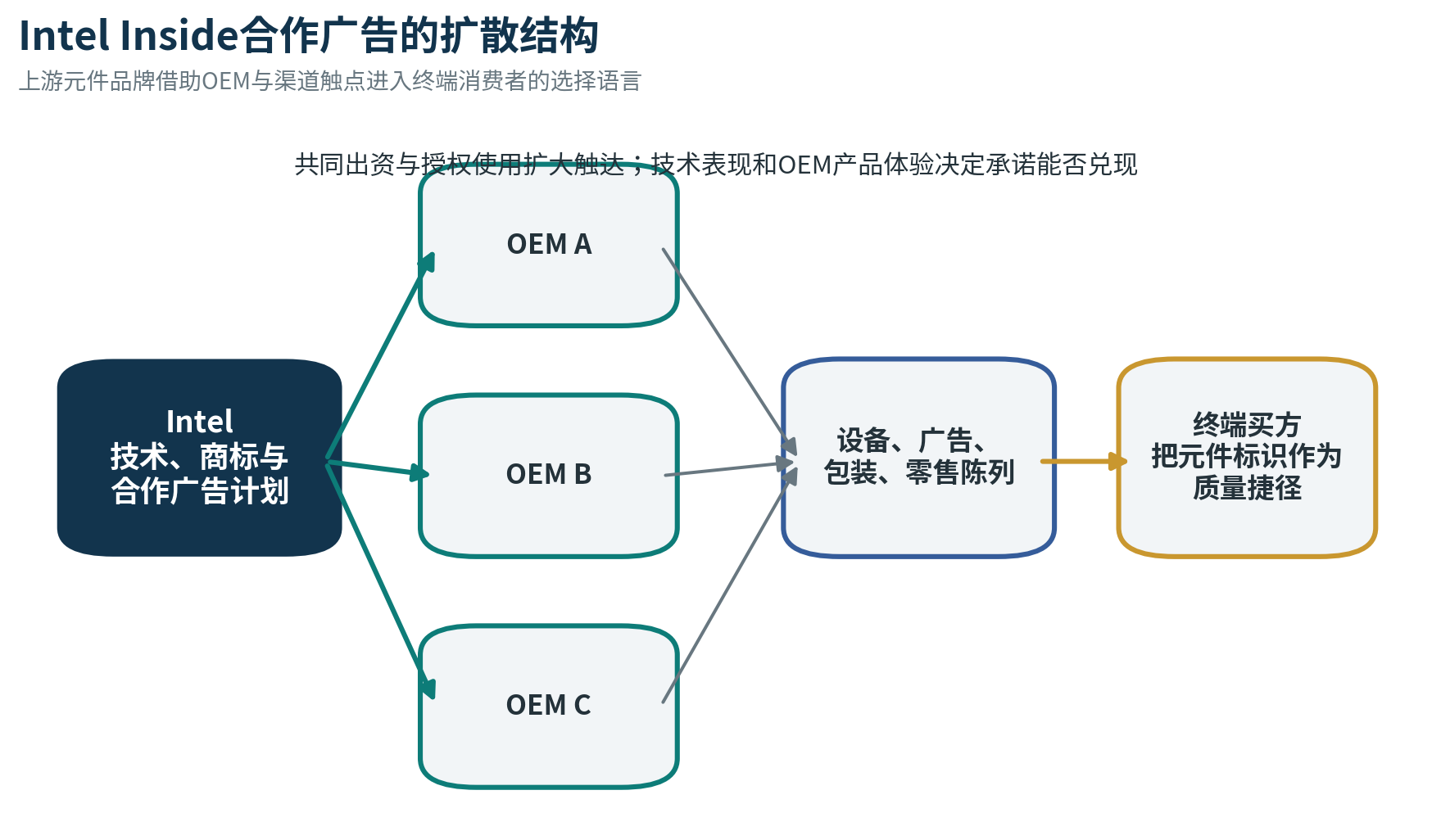 图 04 Intel Inside合作广告的扩散结构