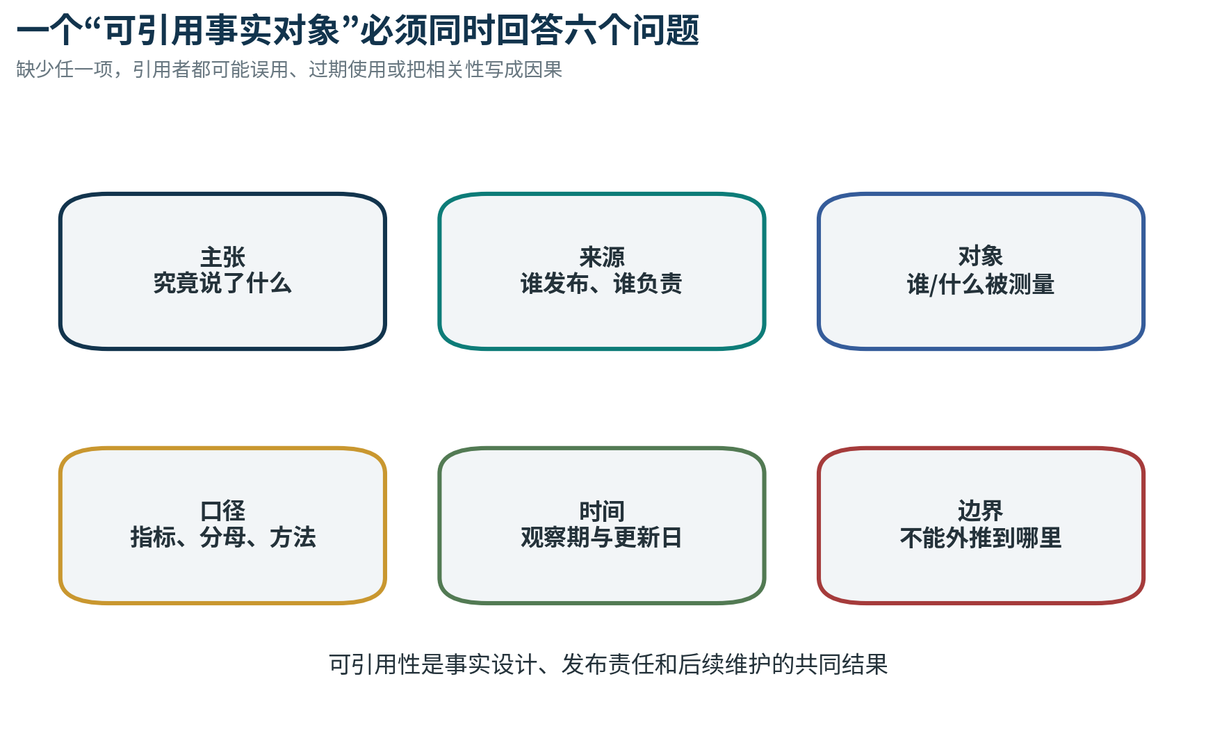 图 05 一个可引用事实对象必须回答的六个问题
