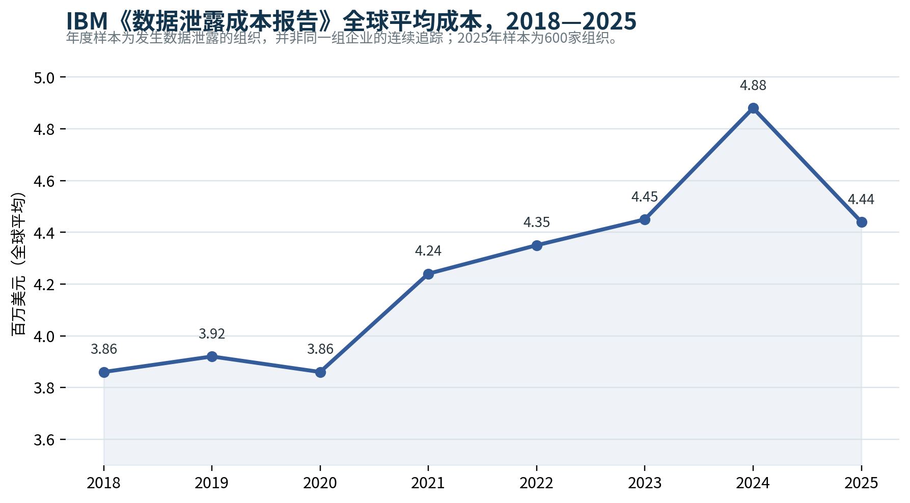 图 06 IBM全球平均数据泄露成本，2018—2025