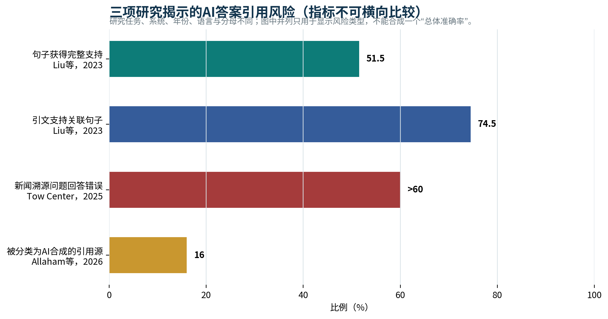 图 07 三项研究揭示的AI答案引用风险