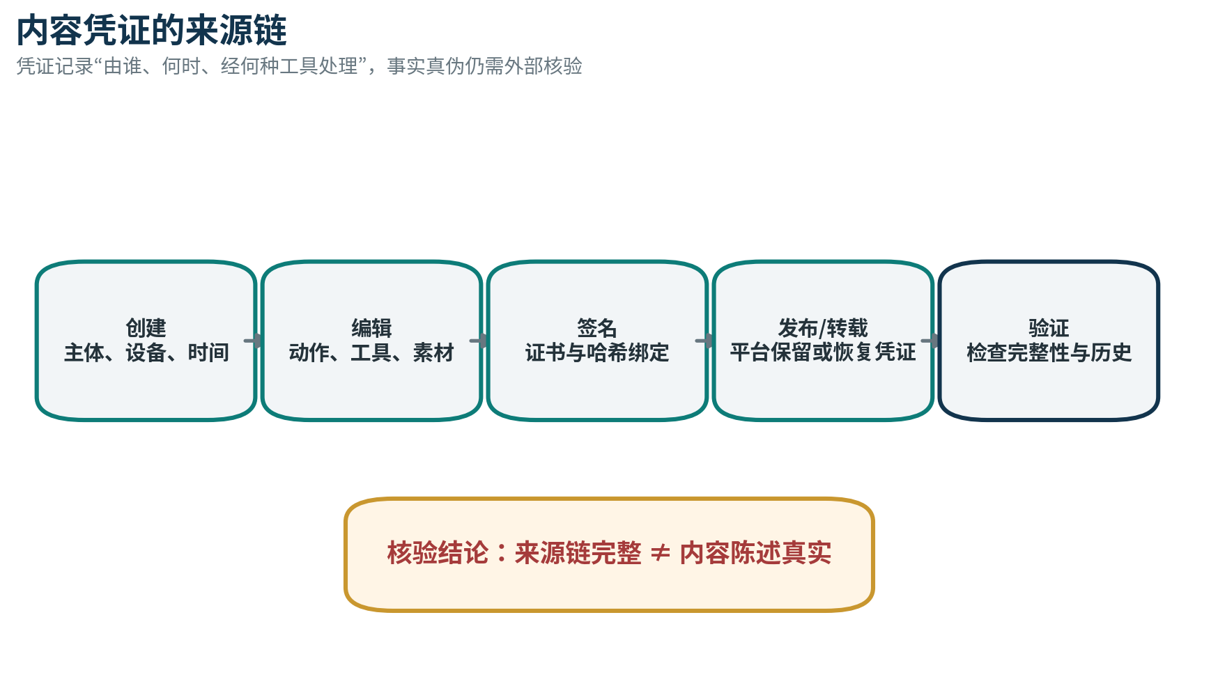 图 08 内容凭证的来源链
