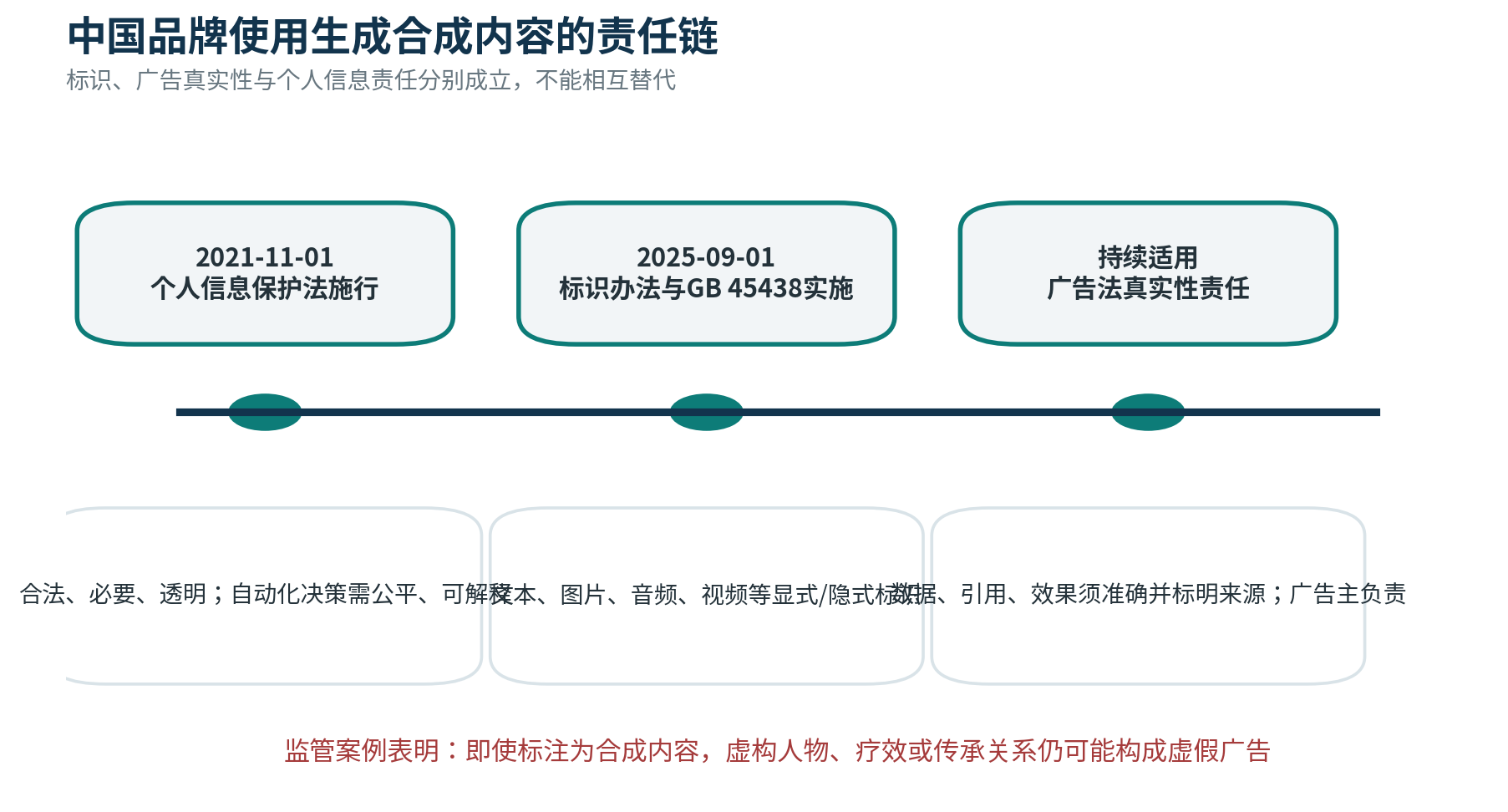图 09 中国品牌使用生成合成内容的责任链