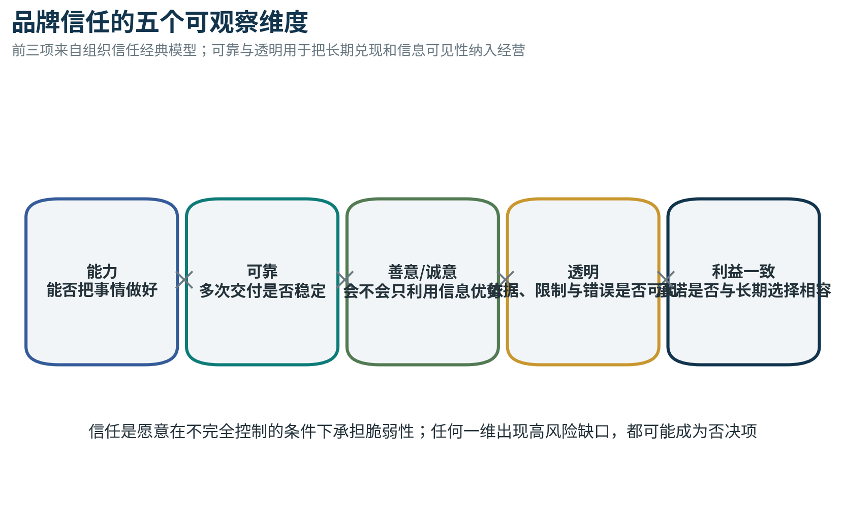 图 10 品牌信任的五个可观察维度
