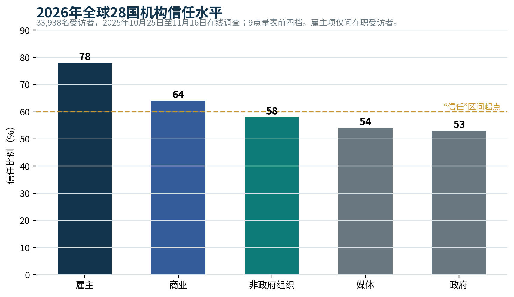 图 11 2026年全球28国机构信任水平