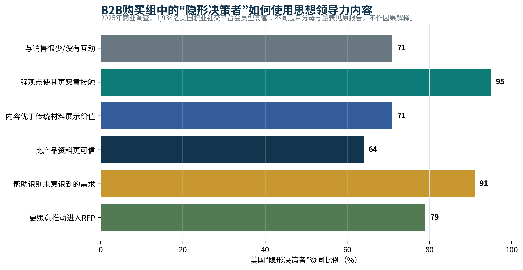 图 12 B2B“隐形决策者”如何使用思想领导力内容