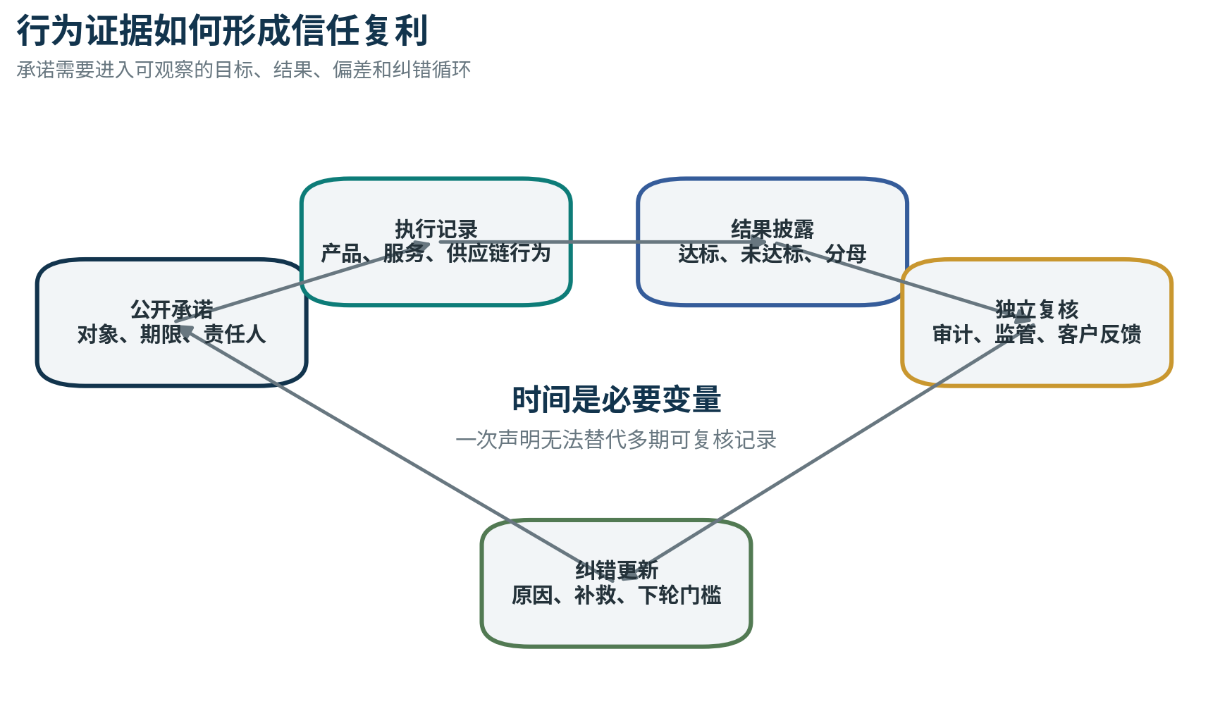 图 13 行为证据如何形成信任复利