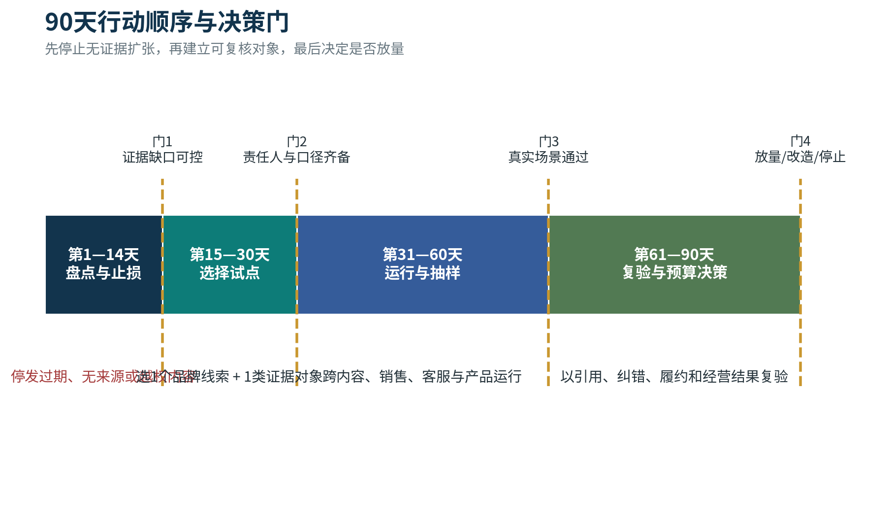 图 14 90天行动顺序与四个决策门