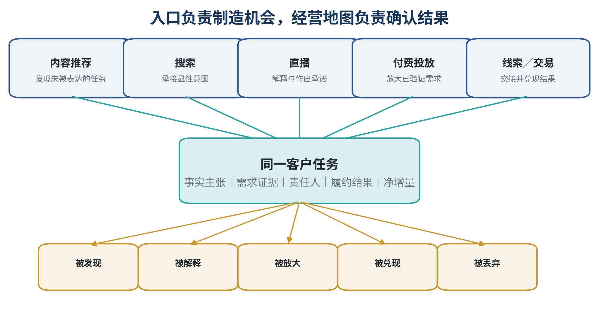 图 1｜入口负责制造机会，经营地图负责确认结果