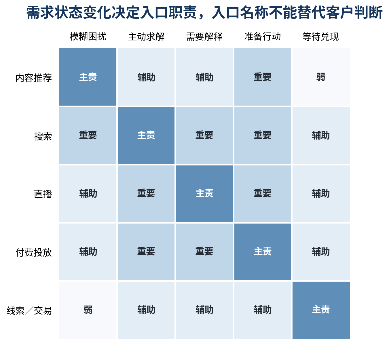 图 2｜需求状态变化决定入口职责，入口名称不能替代客户判断