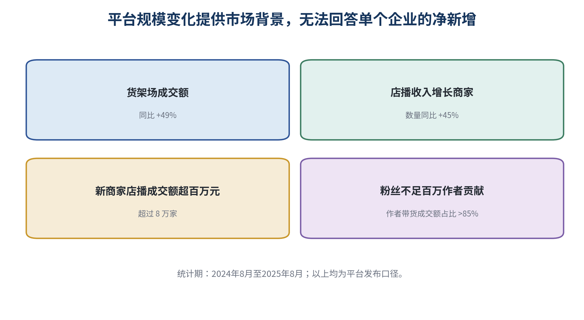 图 3｜平台规模变化提供市场背景，无法回答单个企业的净新增