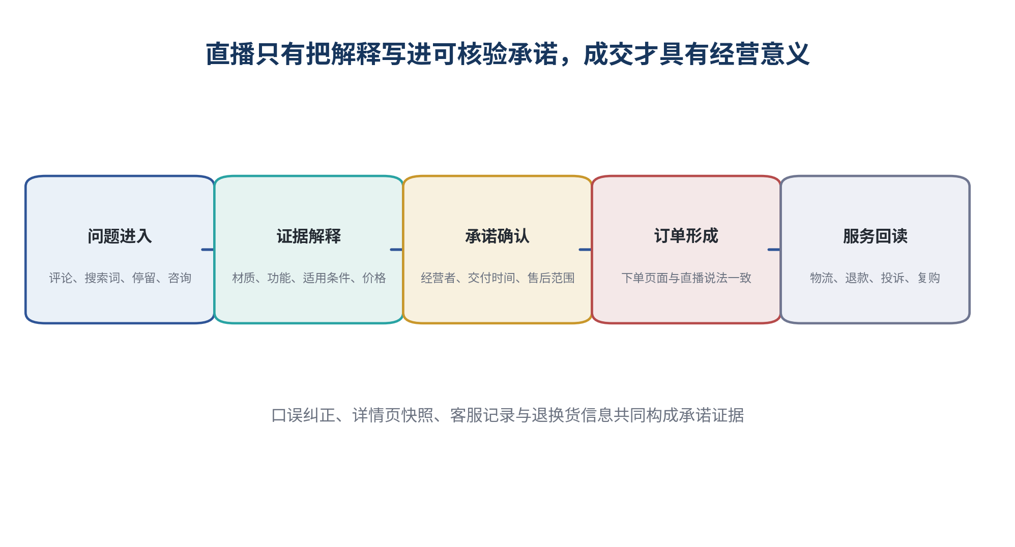 图 4｜直播只有把解释写进可核验承诺，成交才具有经营意义