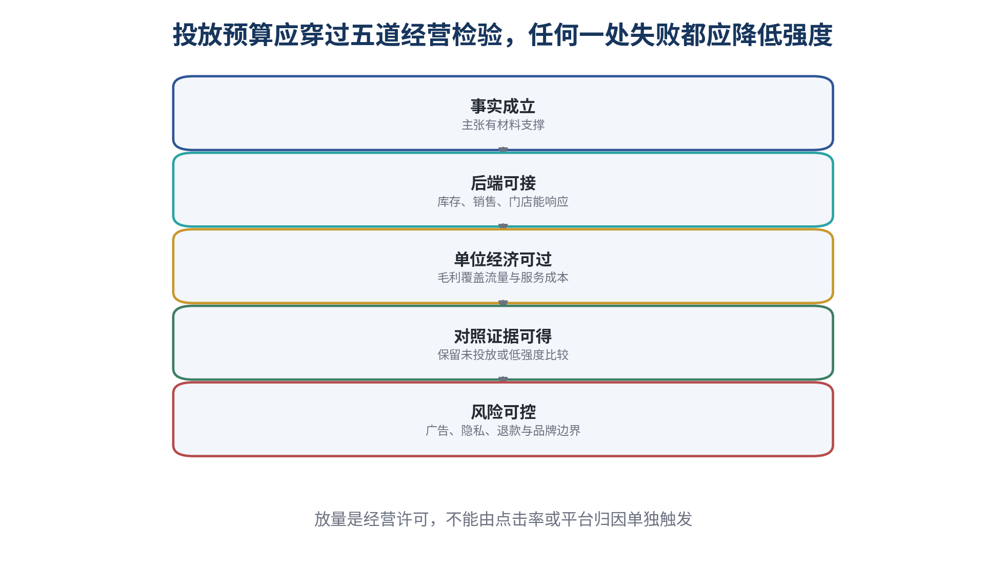 图 5｜投放预算应穿过五道经营检验，任何一处失败都应降低强度