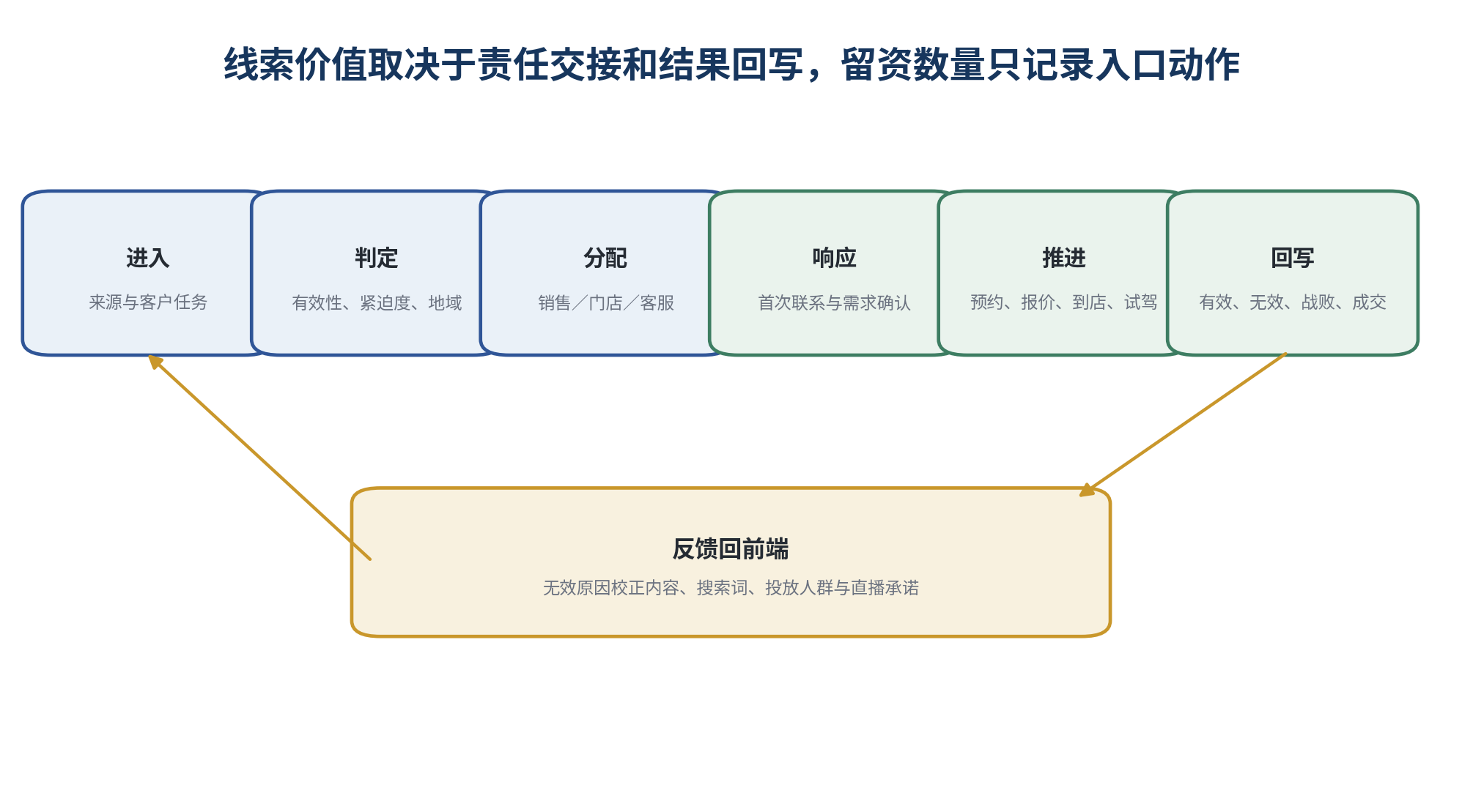 图 6｜线索价值取决于责任交接和结果回写，留资数量只记录入口动作