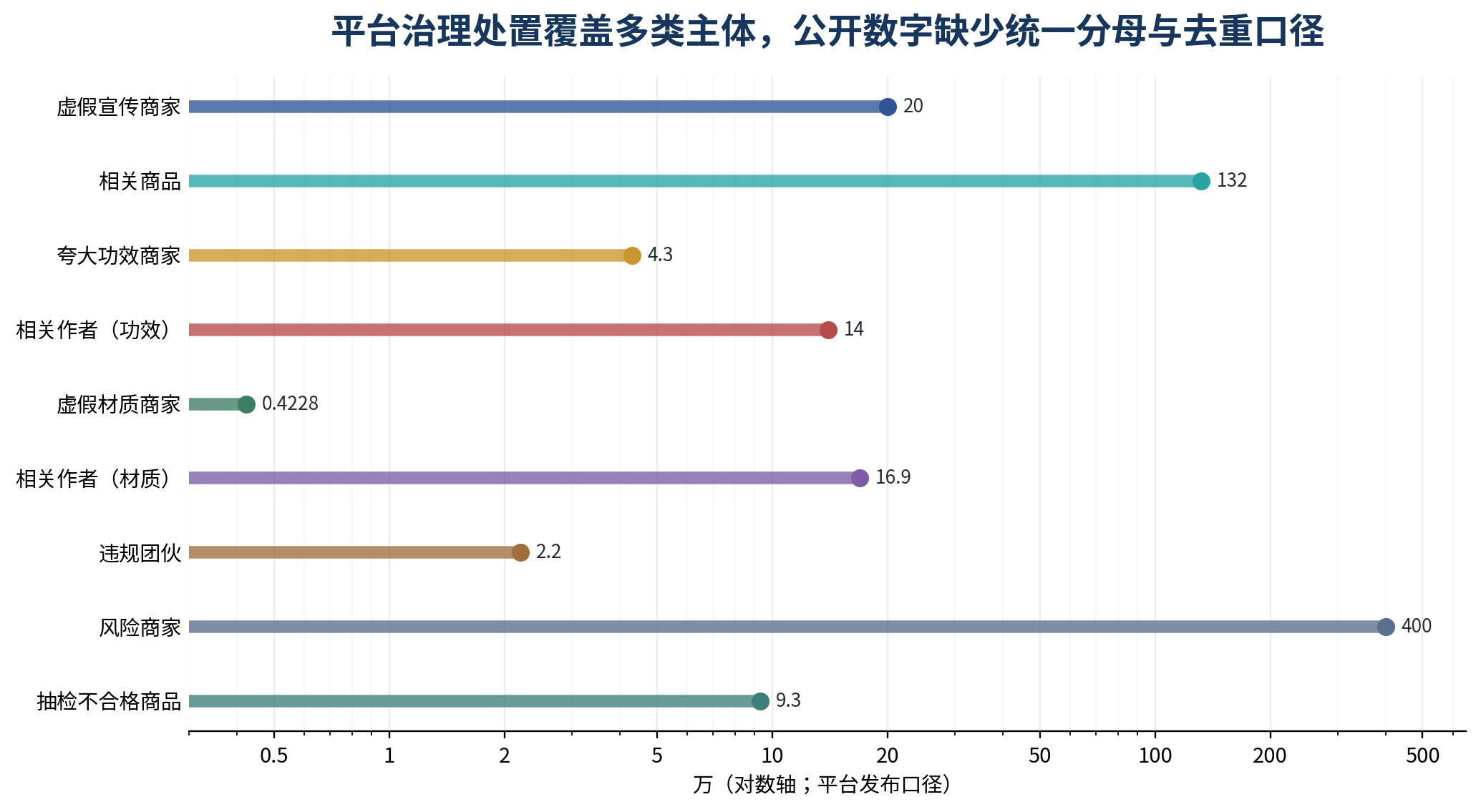 图 7｜平台治理处置覆盖多类主体，公开数字缺少统一分母与去重口径