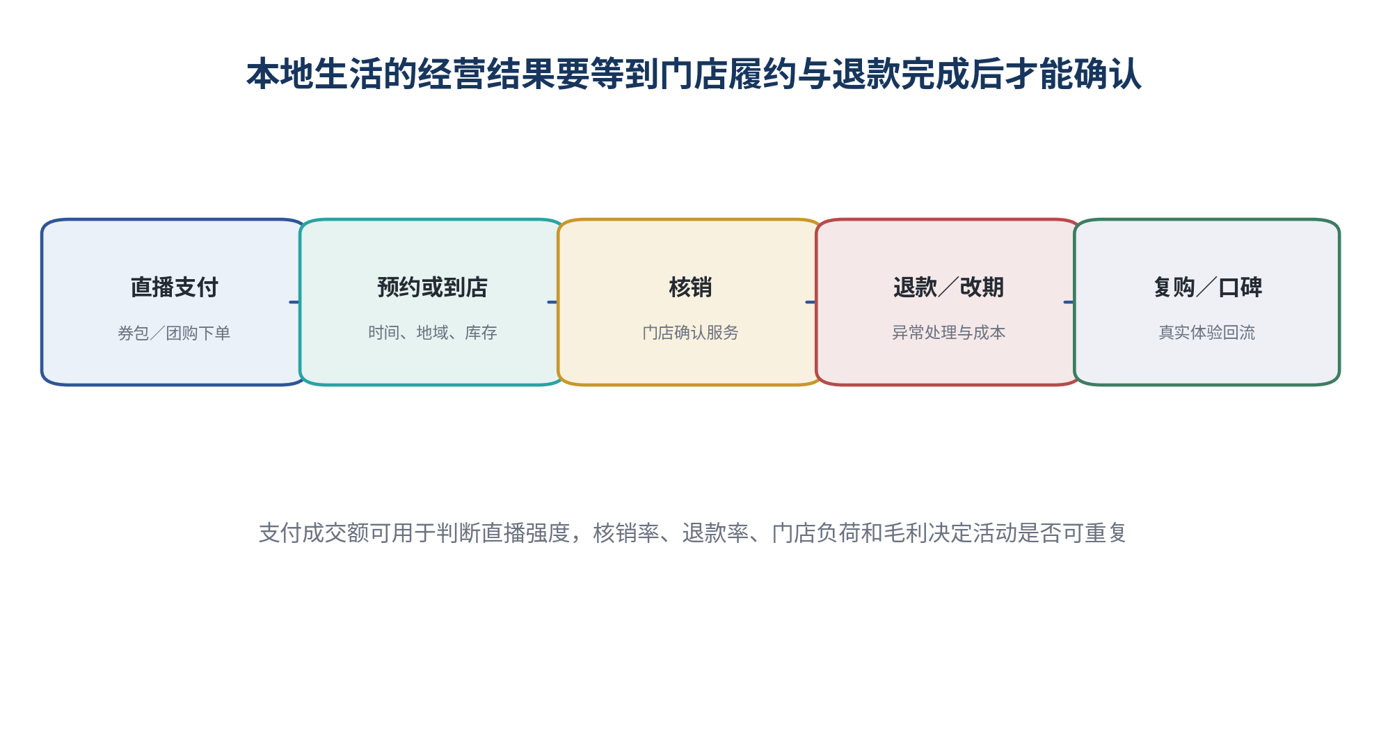 图 8｜本地生活的经营结果要等到门店履约与退款完成后才能确认