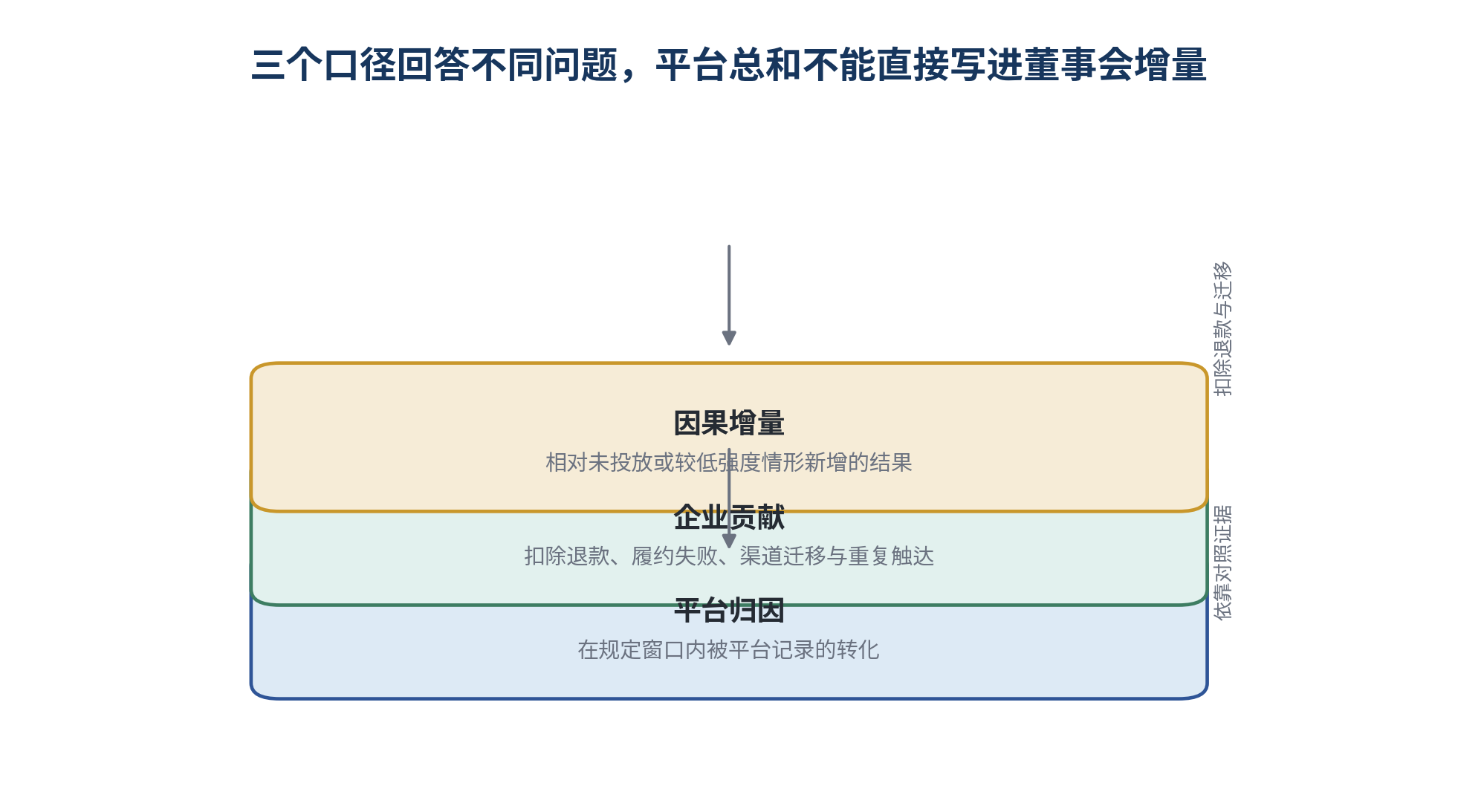 图 9｜三个口径回答不同问题，平台总和不能直接写进董事会增量