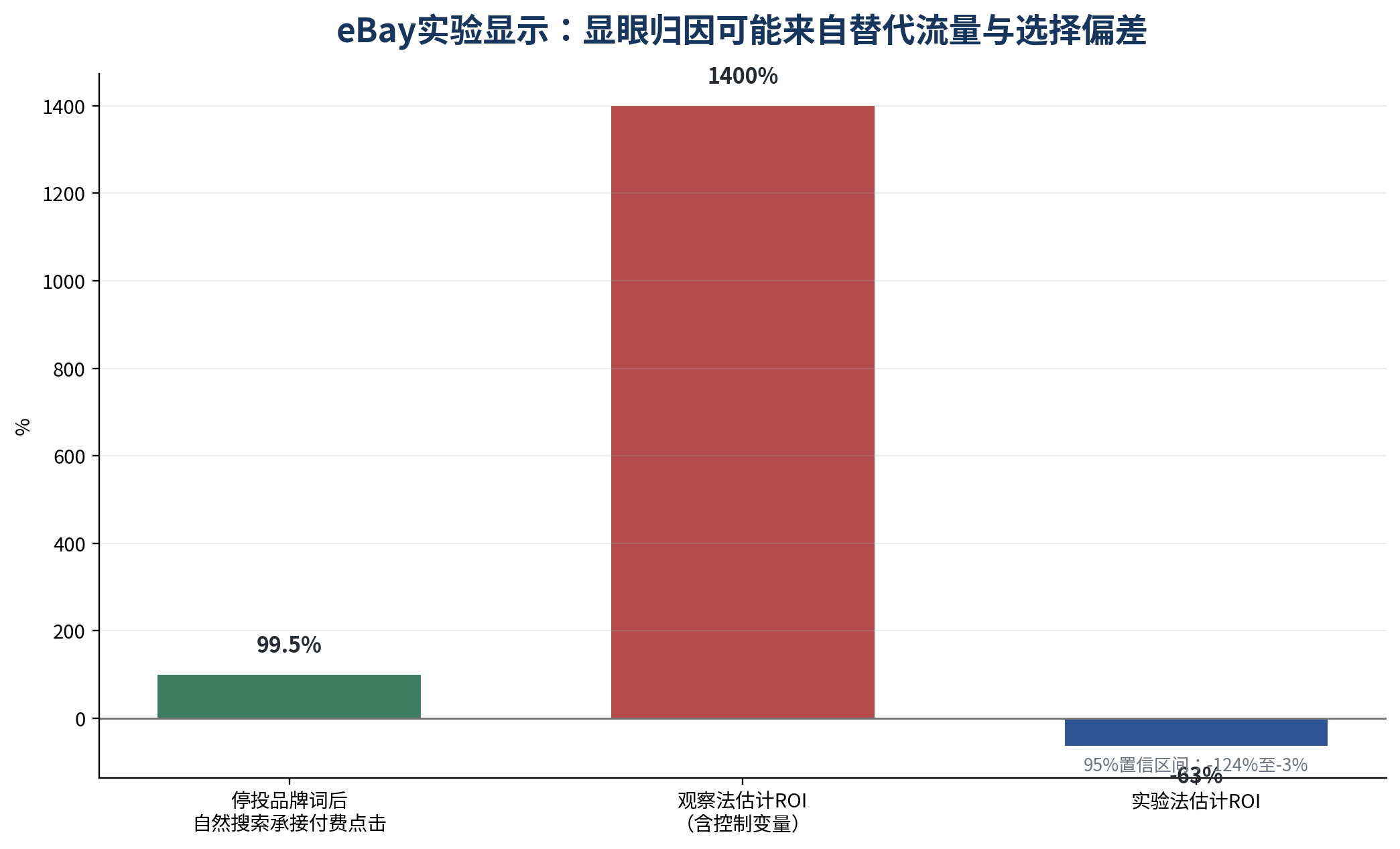图 10｜eBay 实验显示：显眼归因可能来自替代流量与选择偏差
