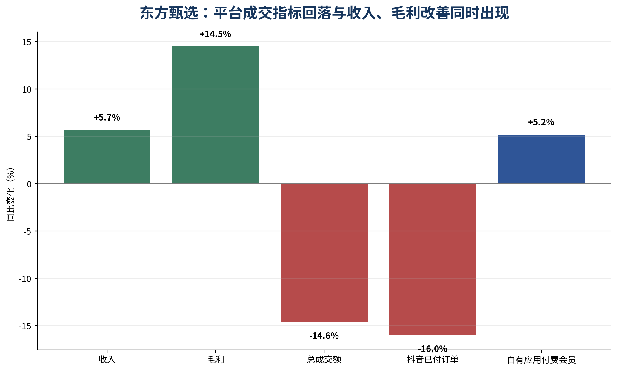 图 11｜东方甄选：平台成交指标回落与收入、毛利改善同时出现