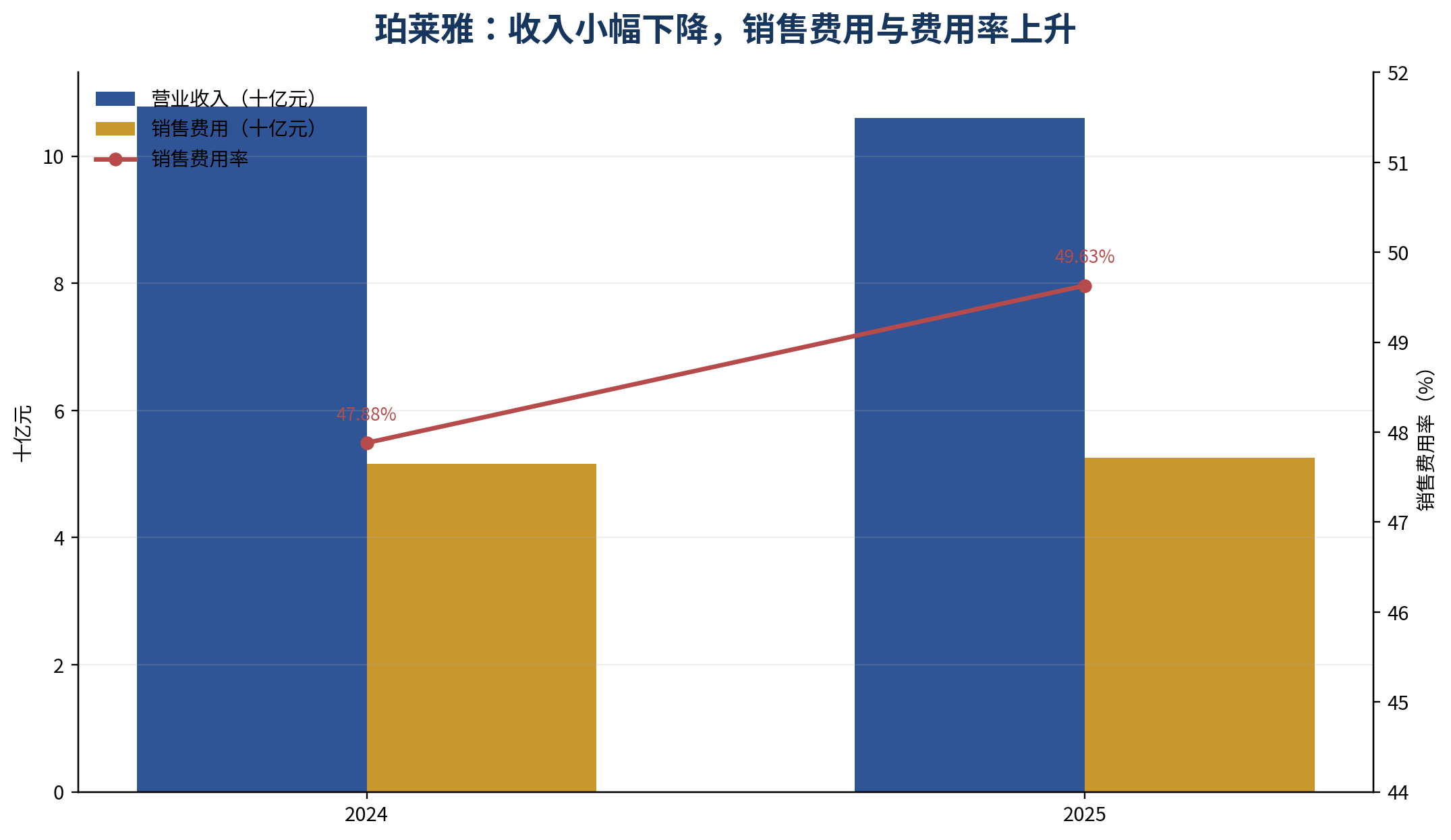 图 12｜珀莱雅：收入小幅下降，销售费用与费用率上升