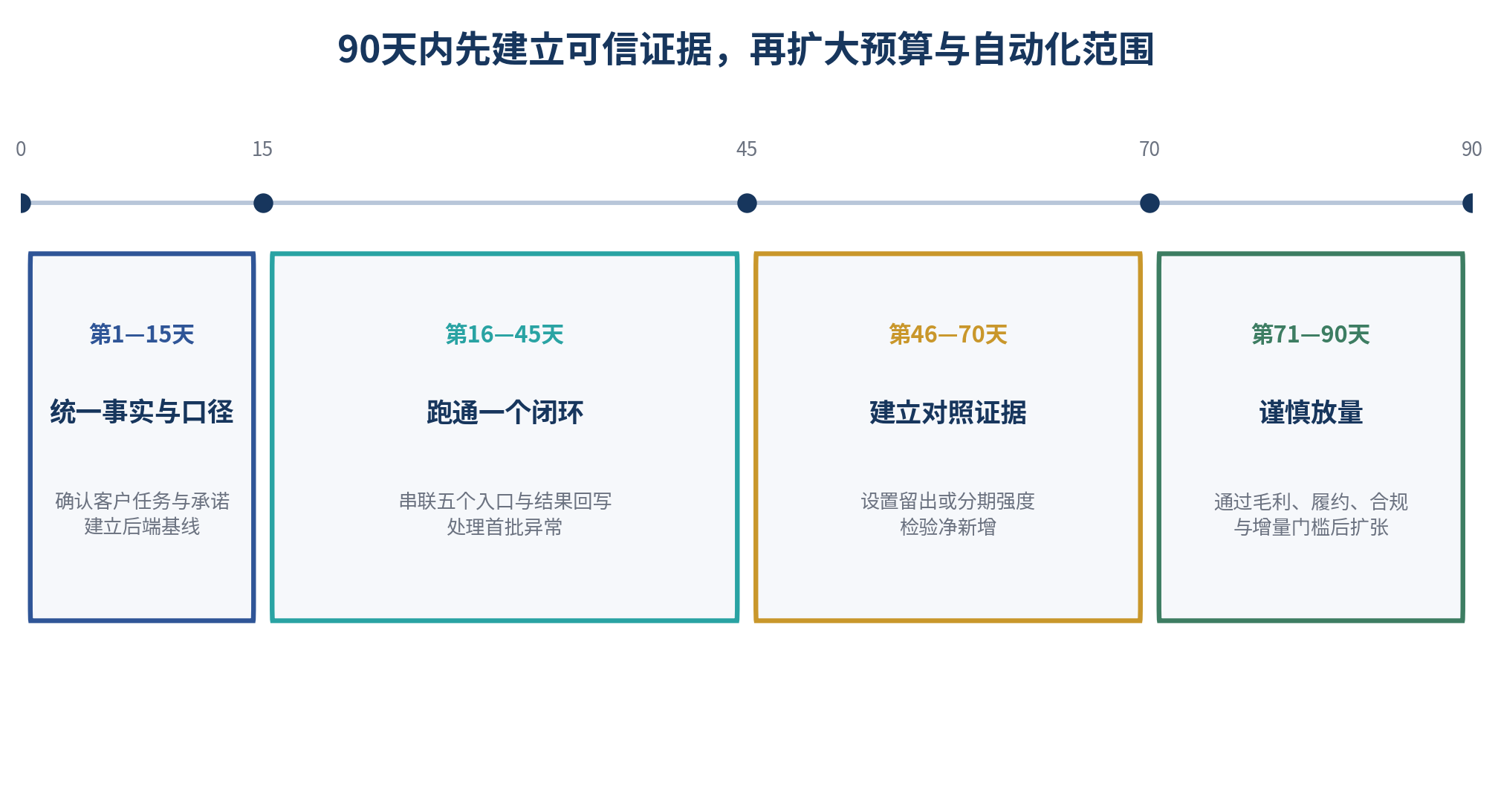 图 13｜90 天内先建立可信证据，再扩大预算与自动化范围