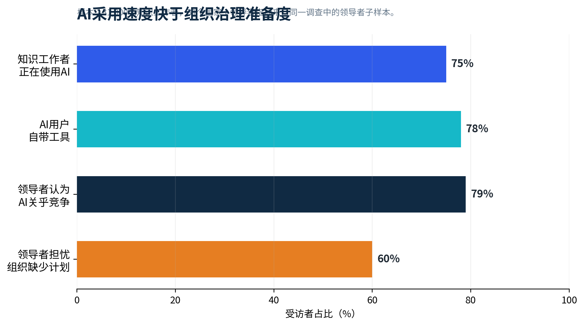 图1 AI采用速度快于组织治理准备度