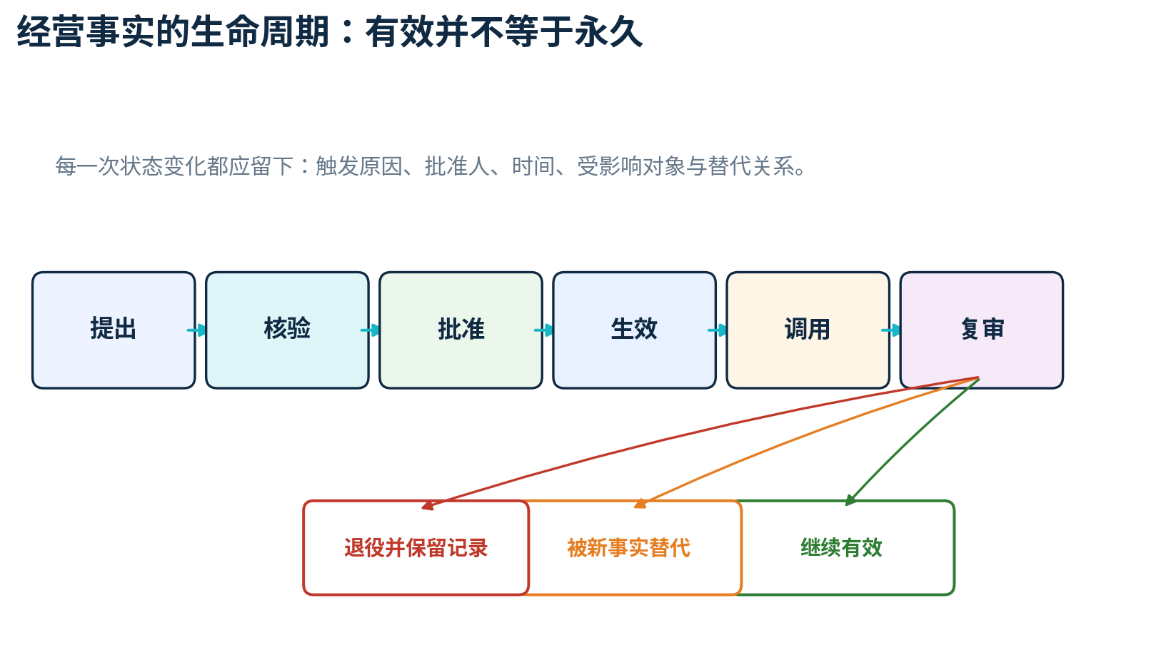 图3 经营事实的生命周期：有效并不等于永久