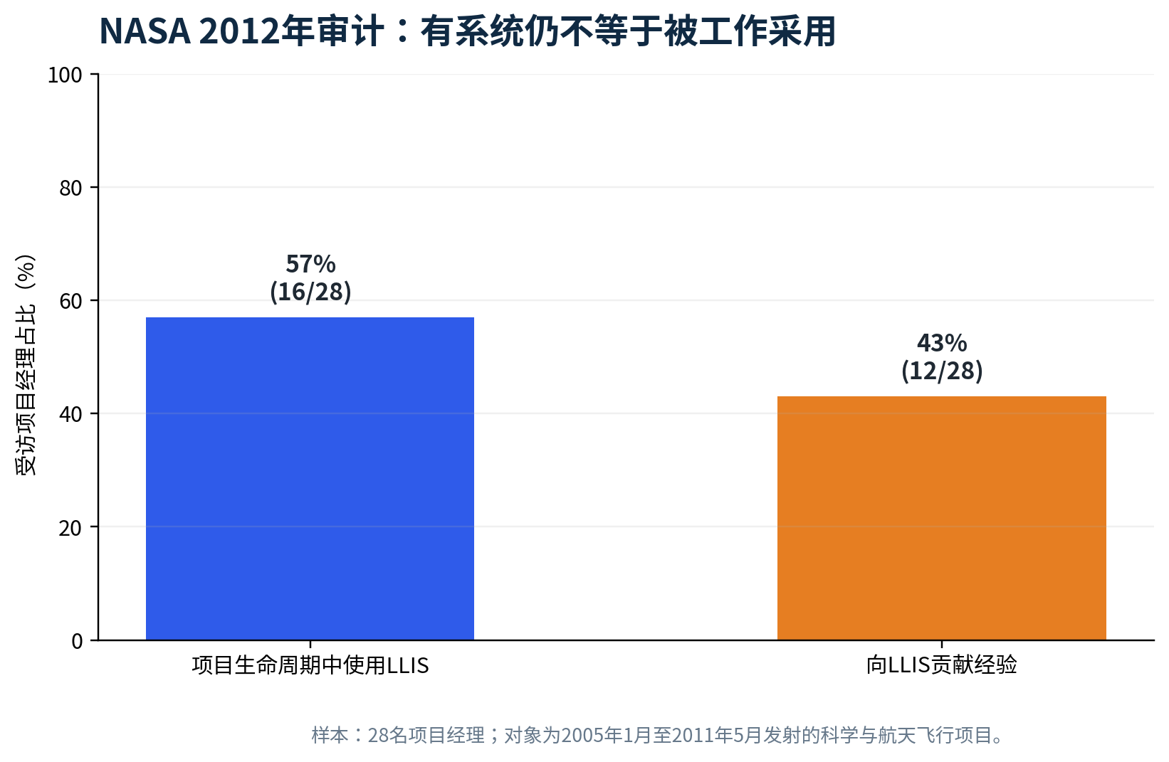图4 NASA 2012年审计：有系统仍不等于被工作采用