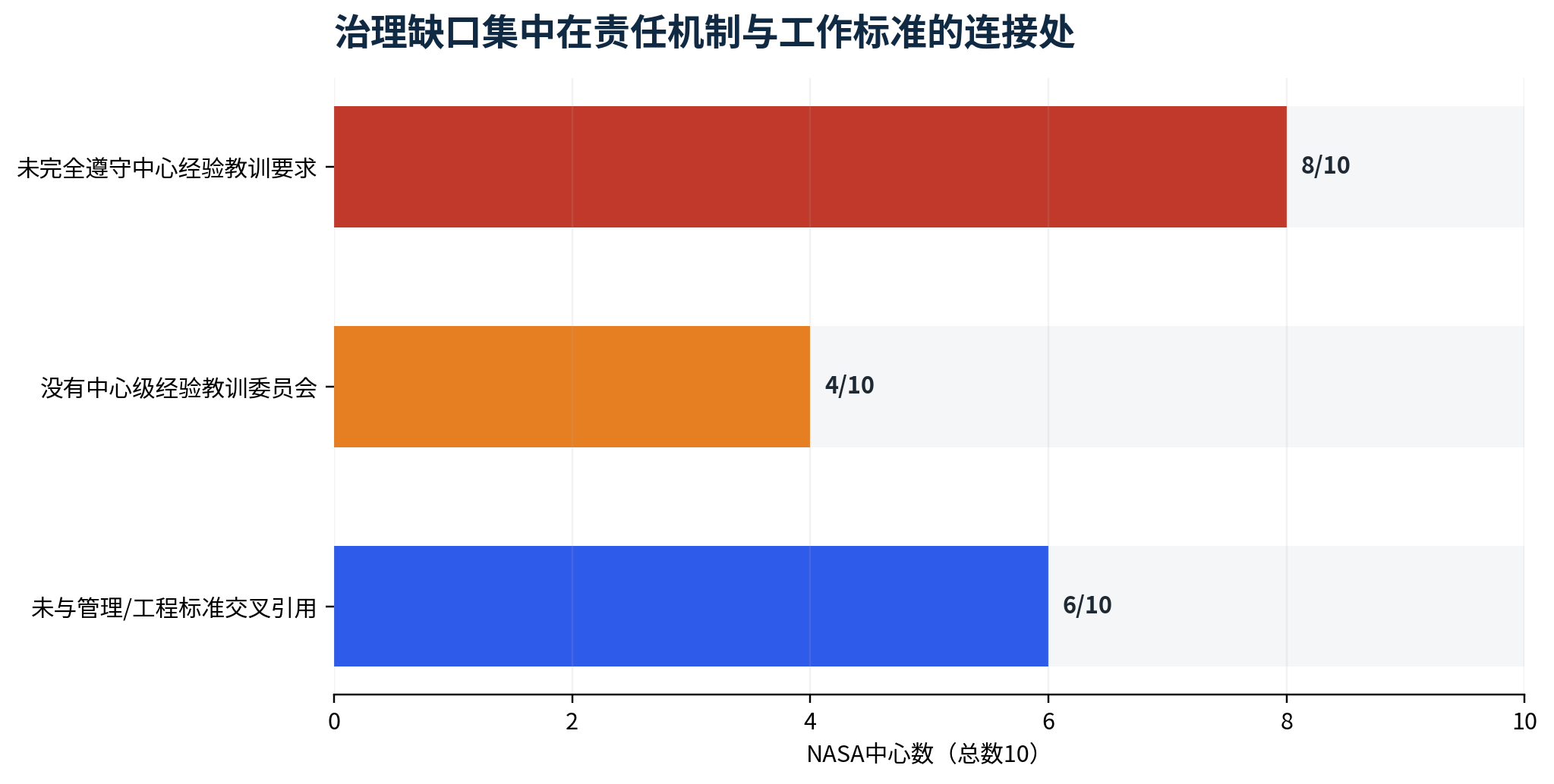 图5 NASA中心治理缺口集中在责任机制与工作标准的连接处