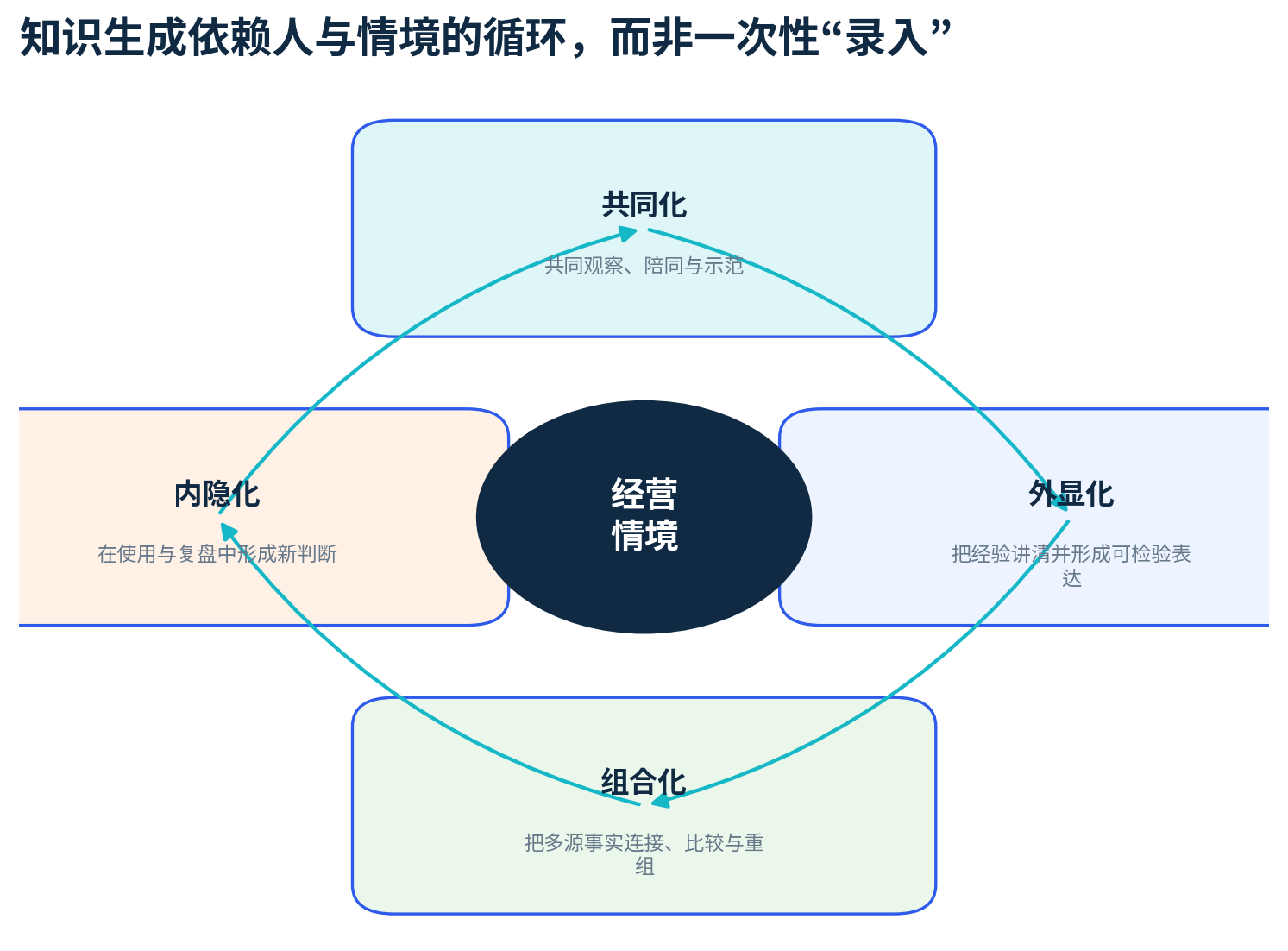 图6 知识生成依赖人与情境的循环，而非一次性录入