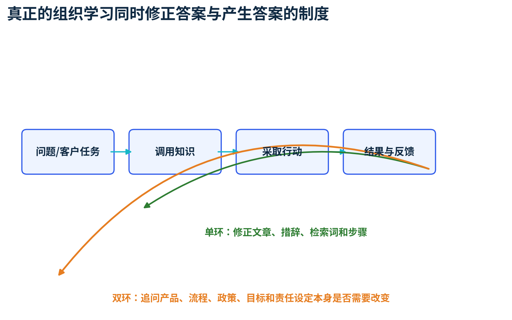 图7 真正的组织学习同时修正答案与产生答案的制度