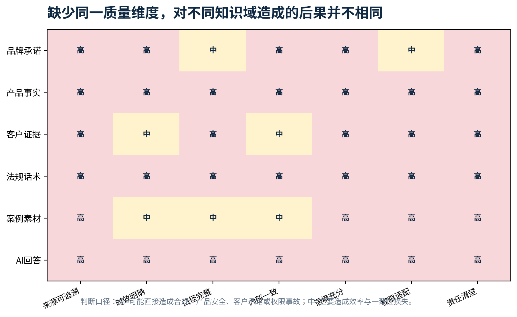 图8 缺少同一质量维度，对不同知识域造成的后果并不相同