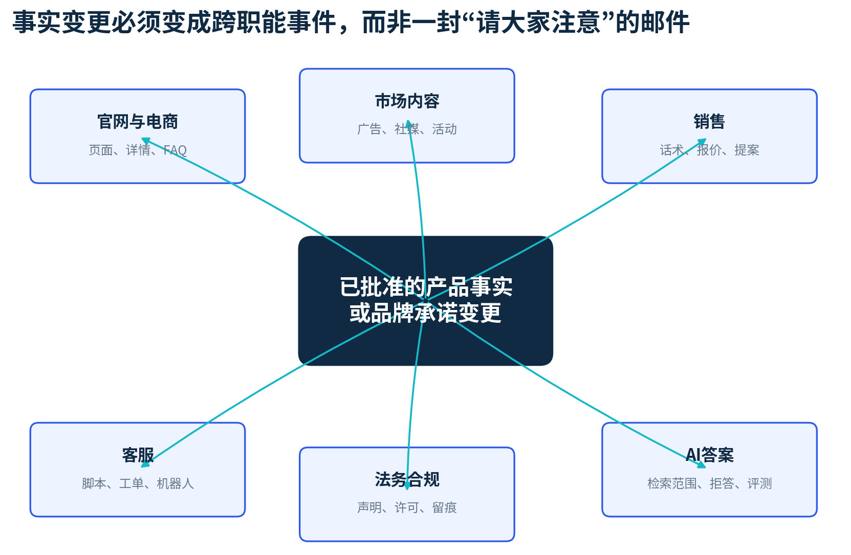 图9 事实变更必须成为跨职能事件