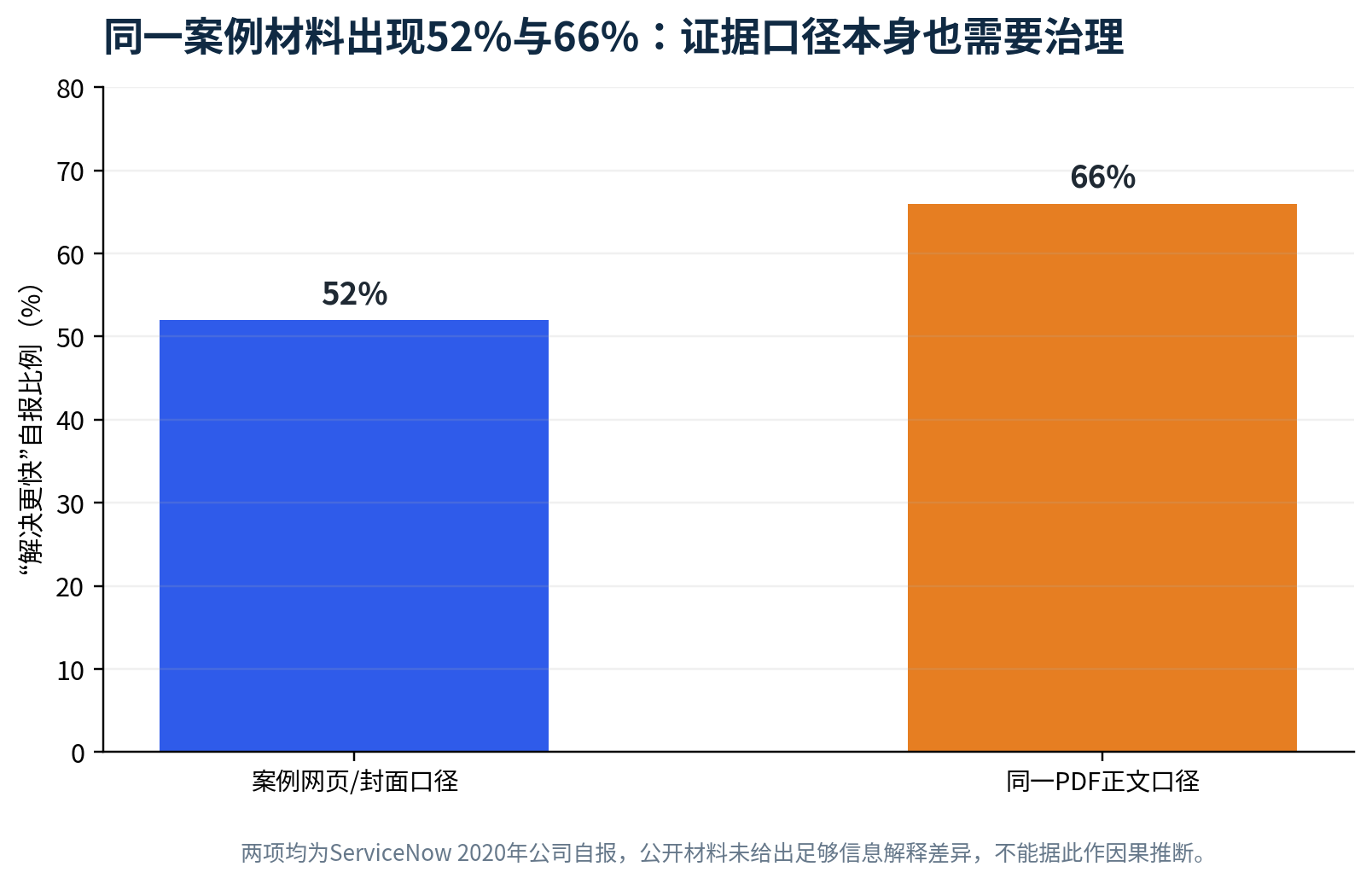 图10 同一案例材料出现52%与66%：证据口径本身也需要治理
