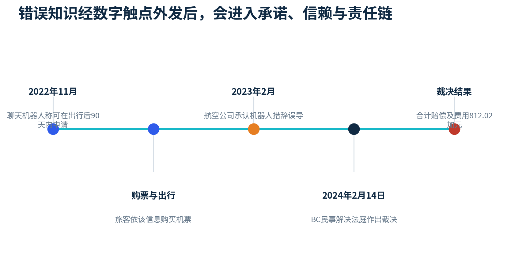 图11 错误知识经数字触点外发后，会进入承诺、信赖与责任链