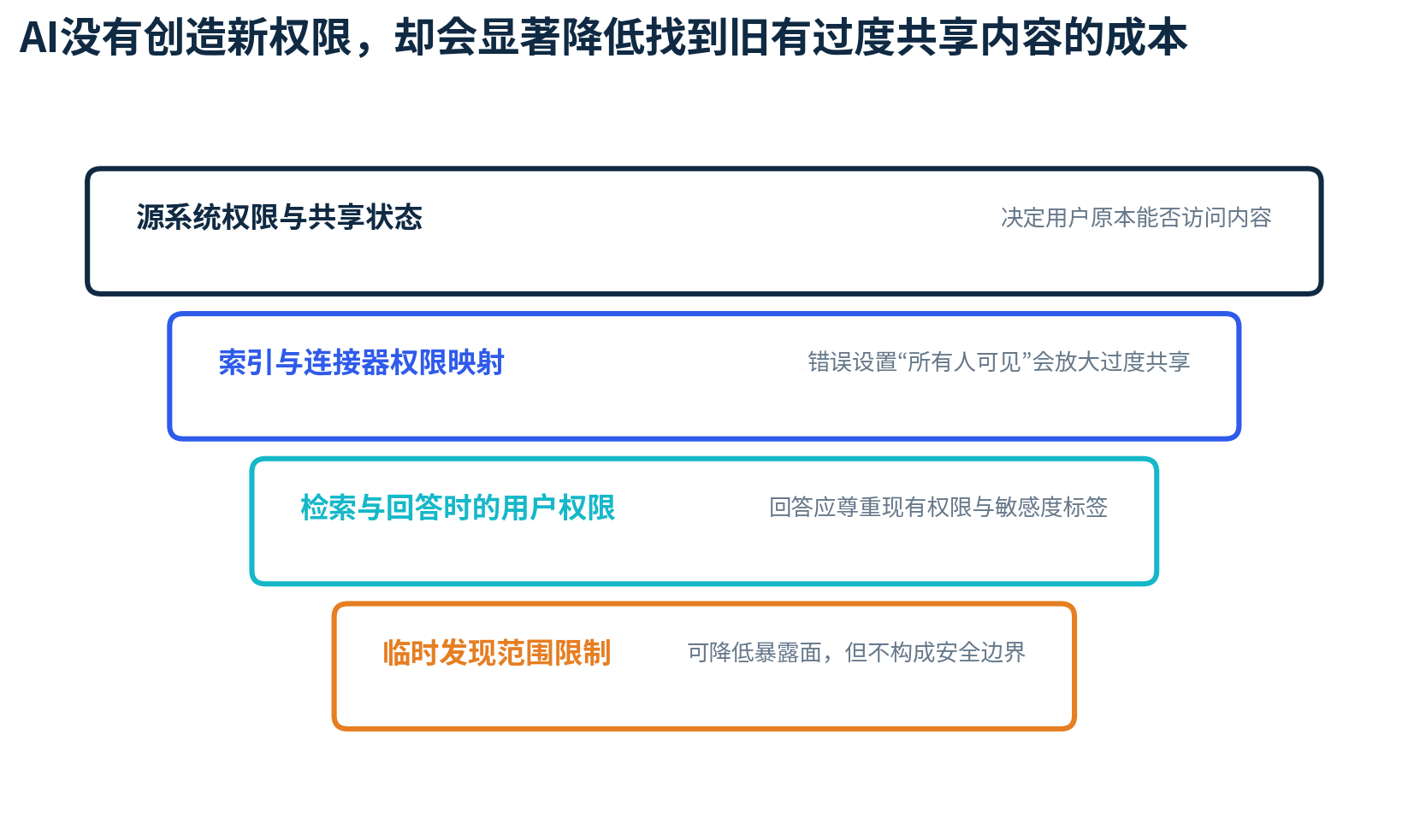 图12 AI没有创造新权限，却会显著降低找到旧有过度共享内容的成本