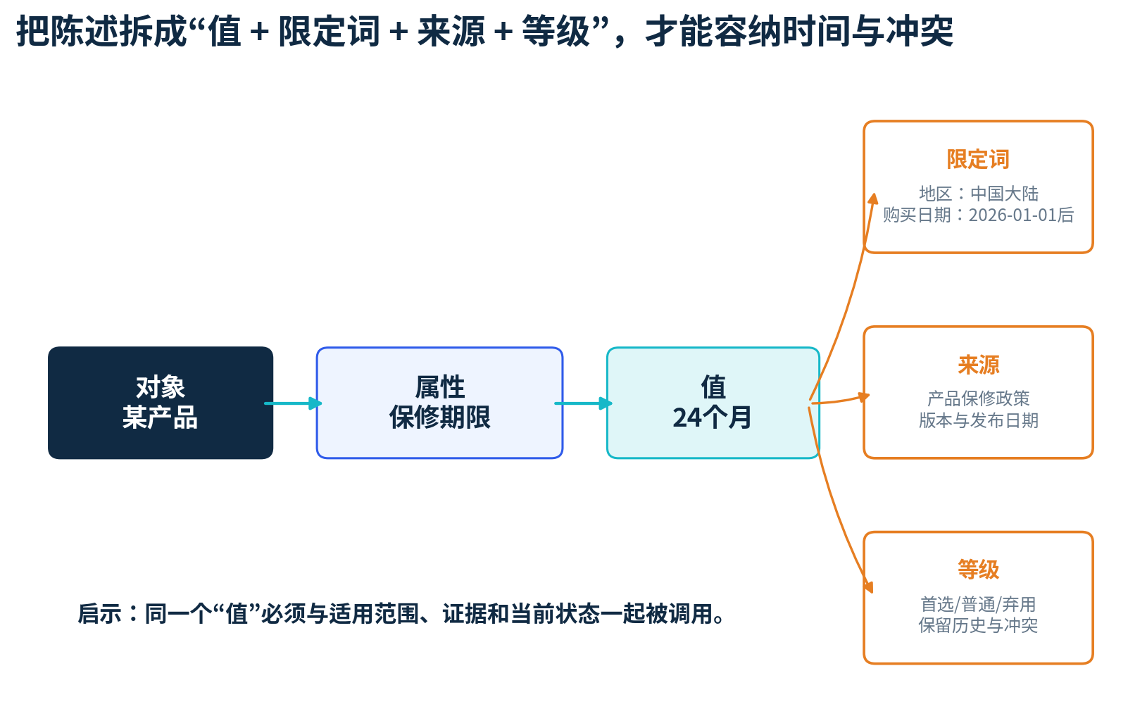 图13 把陈述拆成“值、限定词、来源和等级”，才能容纳时间与冲突