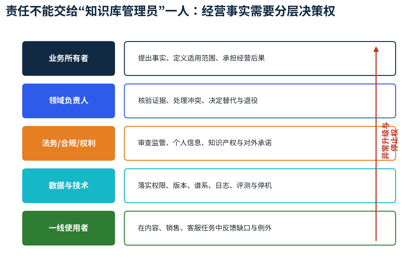 图14 责任不能交给知识库管理员一人：经营事实需要分层决策权