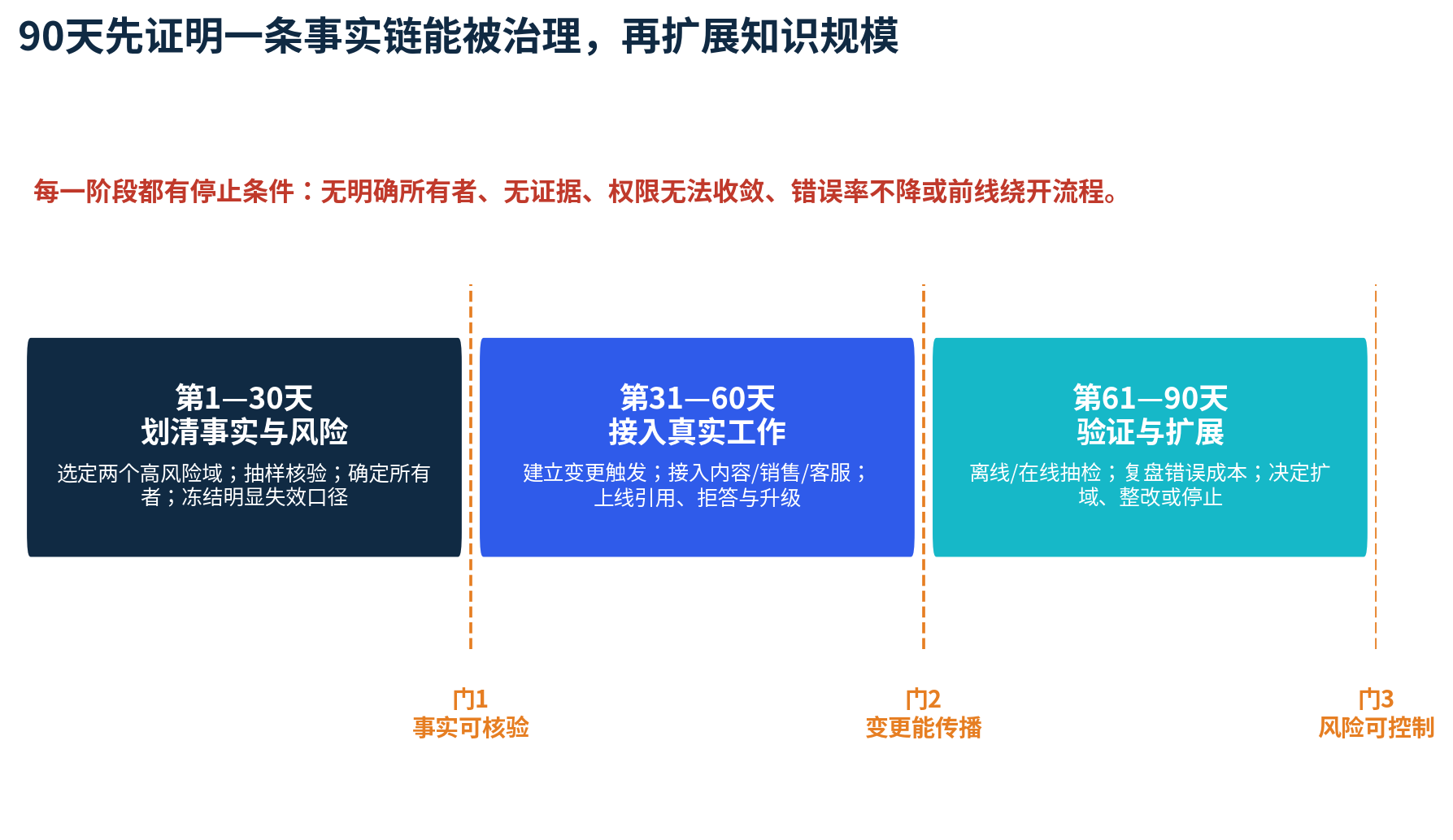 图15 90天先证明一条事实链能被治理，再扩展知识规模