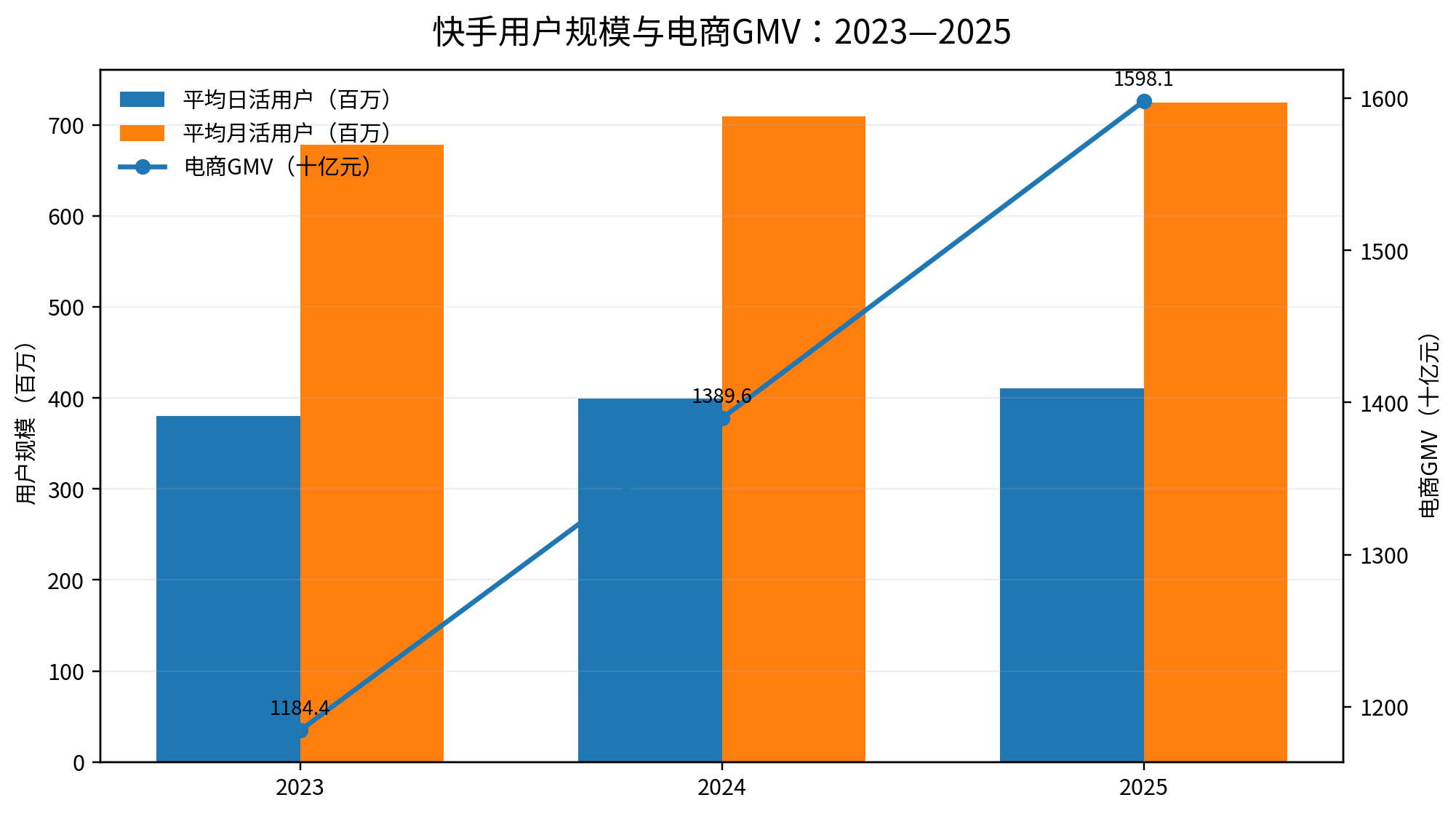 图1｜快手用户规模与电商GMV：2023—2025