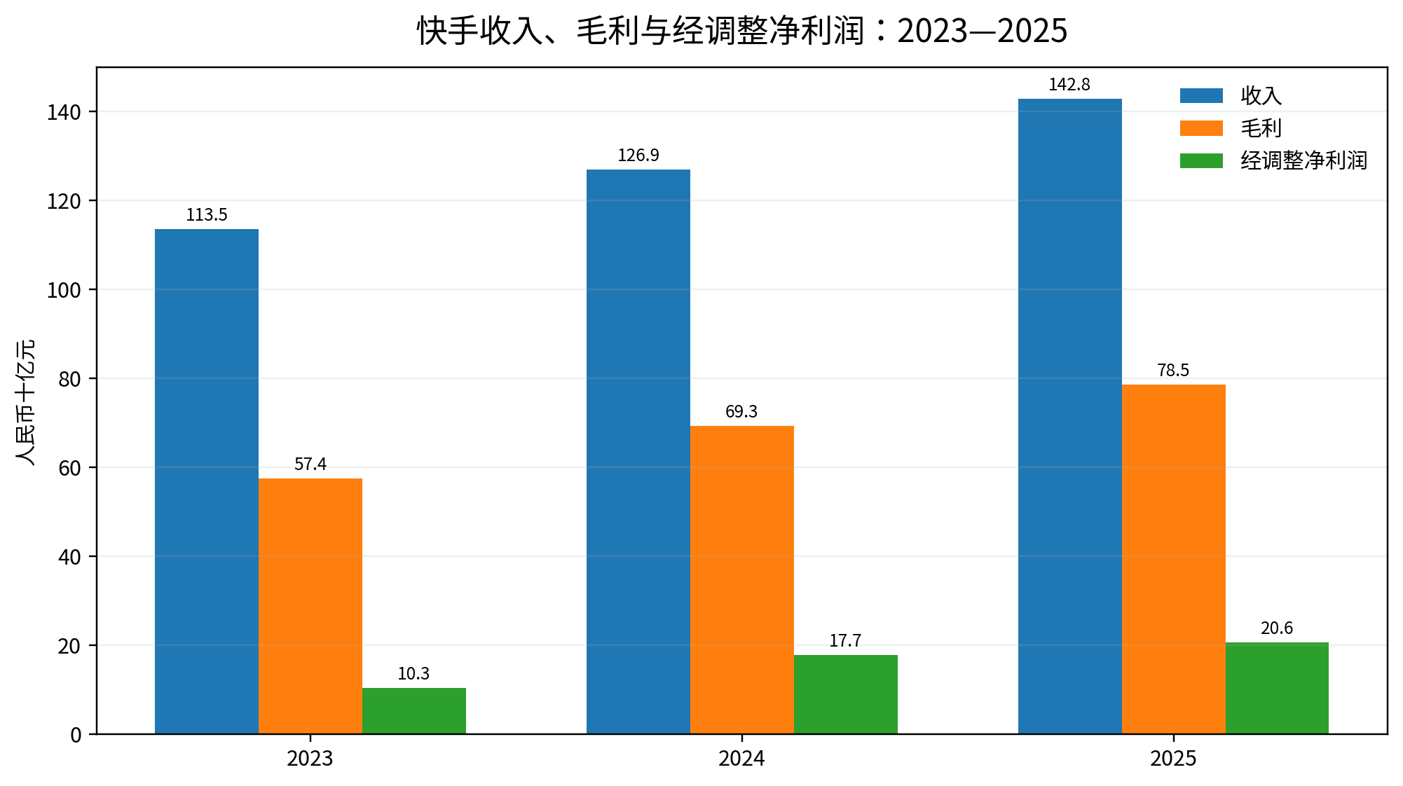 图2｜快手收入、毛利与经调整净利润：2023—2025