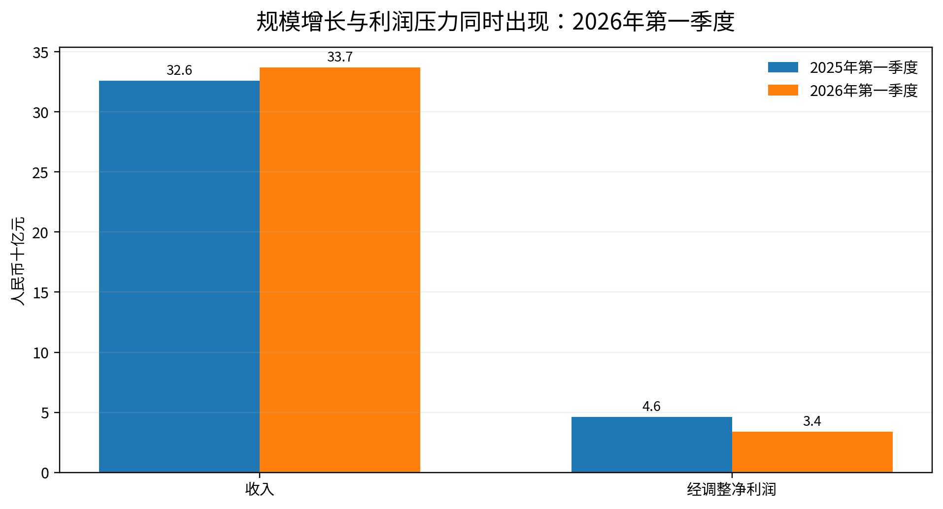 图3｜规模增长与利润压力同时出现：2026年第一季度