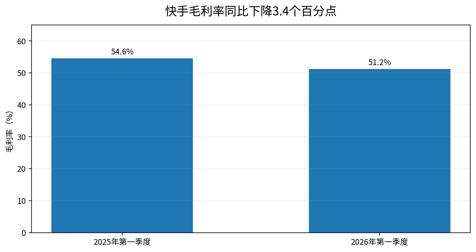 图4｜快手毛利率同比下降3.4个百分点