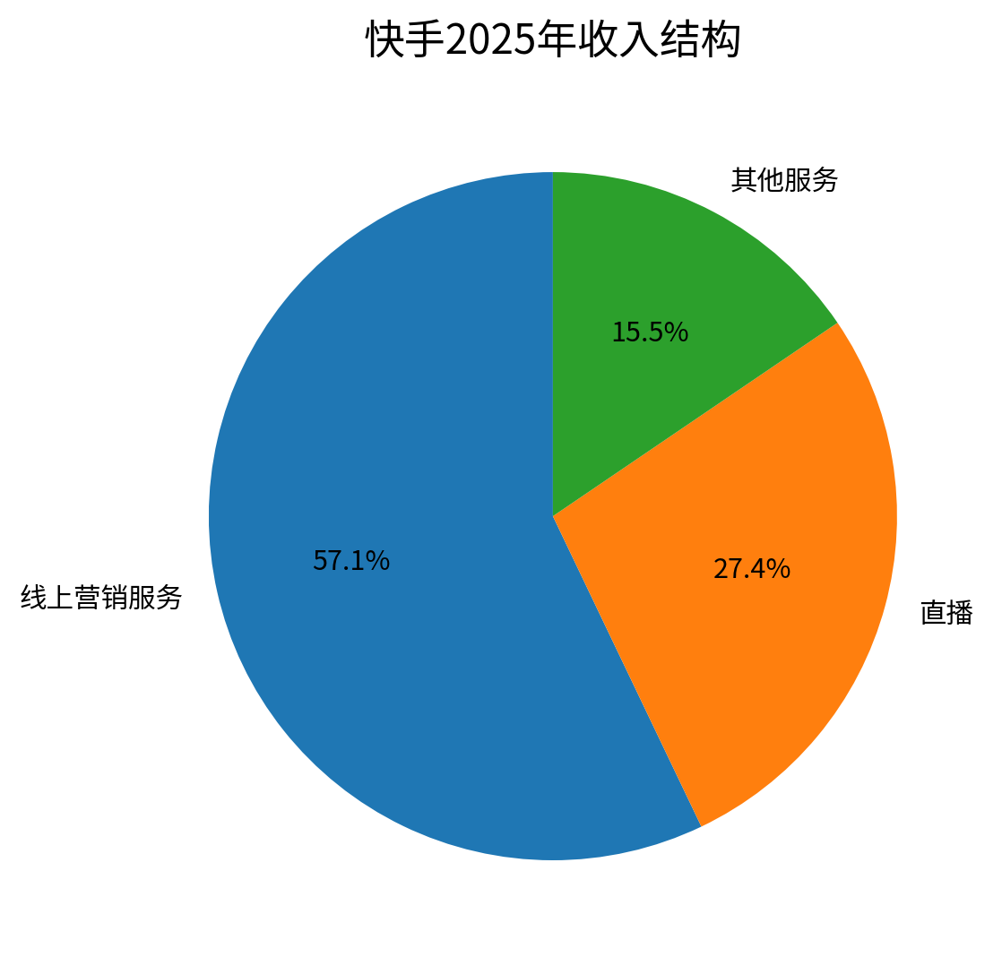 图5｜快手2025年收入结构